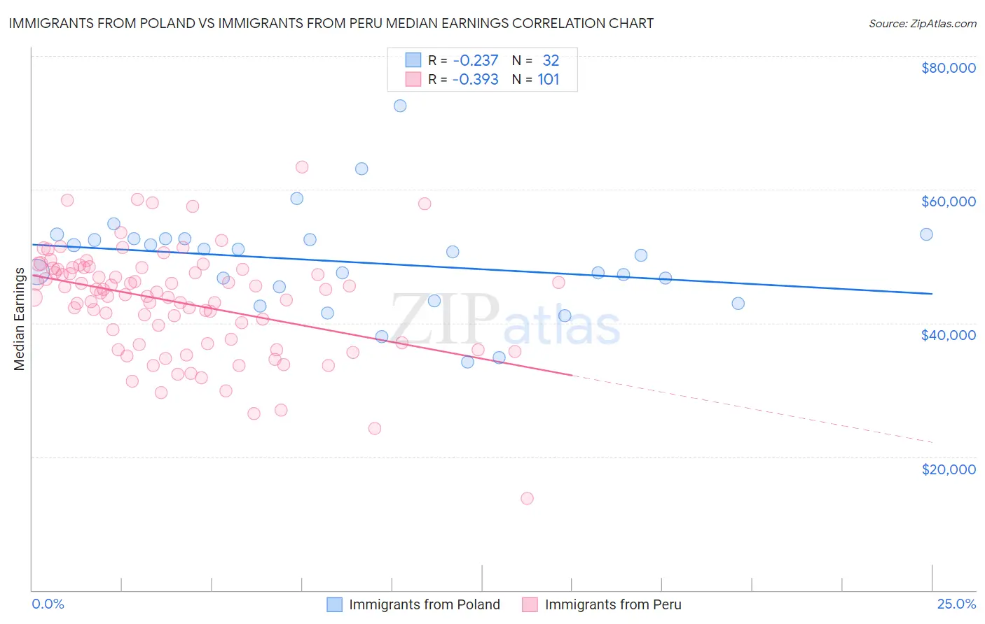 Immigrants from Poland vs Immigrants from Peru Median Earnings