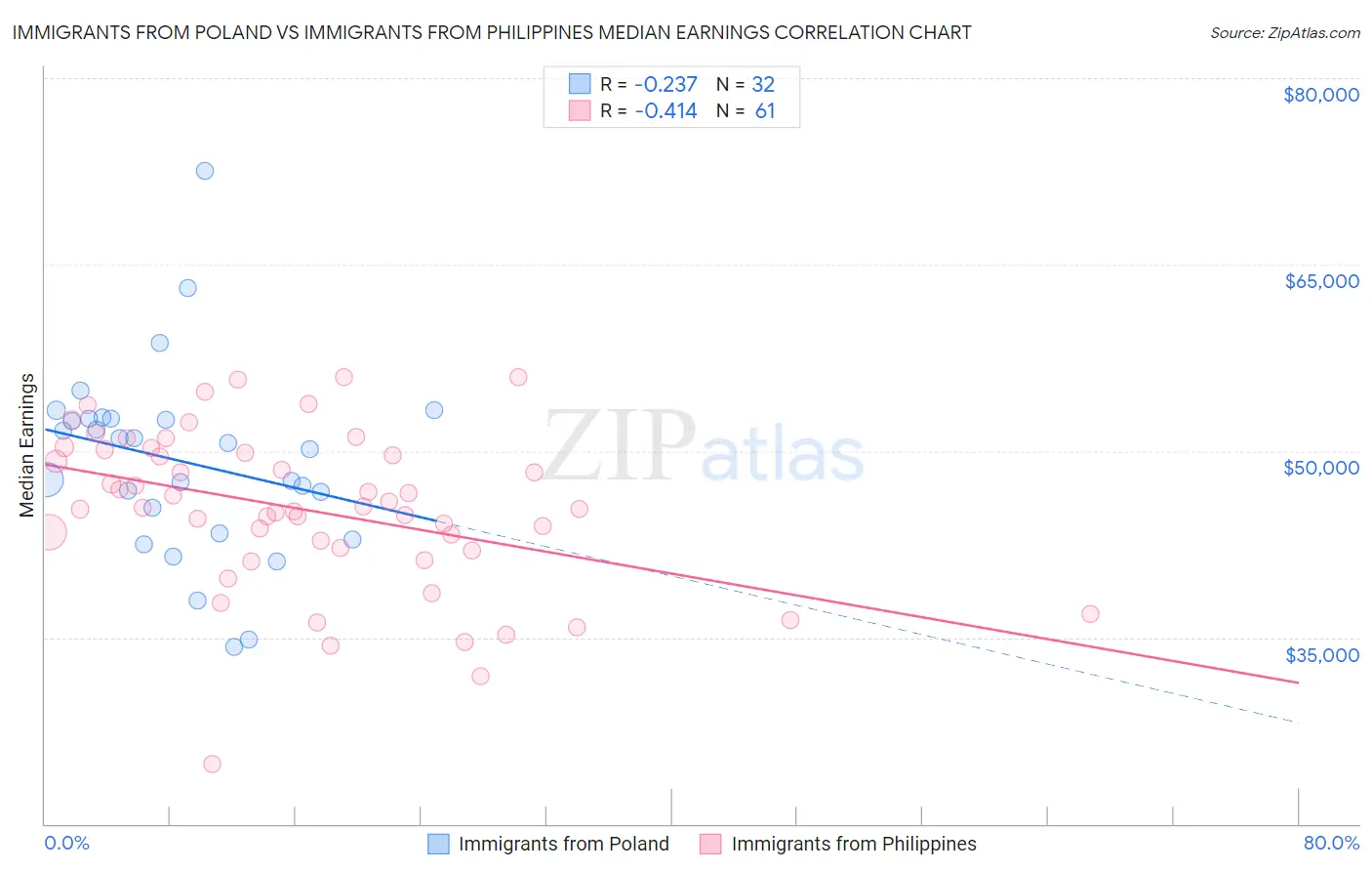 Immigrants from Poland vs Immigrants from Philippines Median Earnings