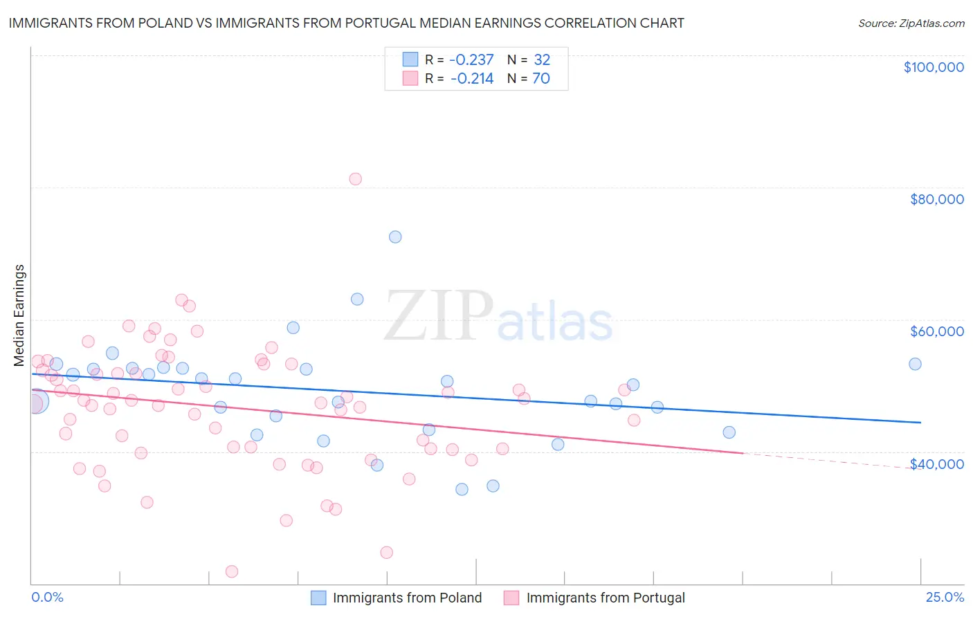 Immigrants from Poland vs Immigrants from Portugal Median Earnings