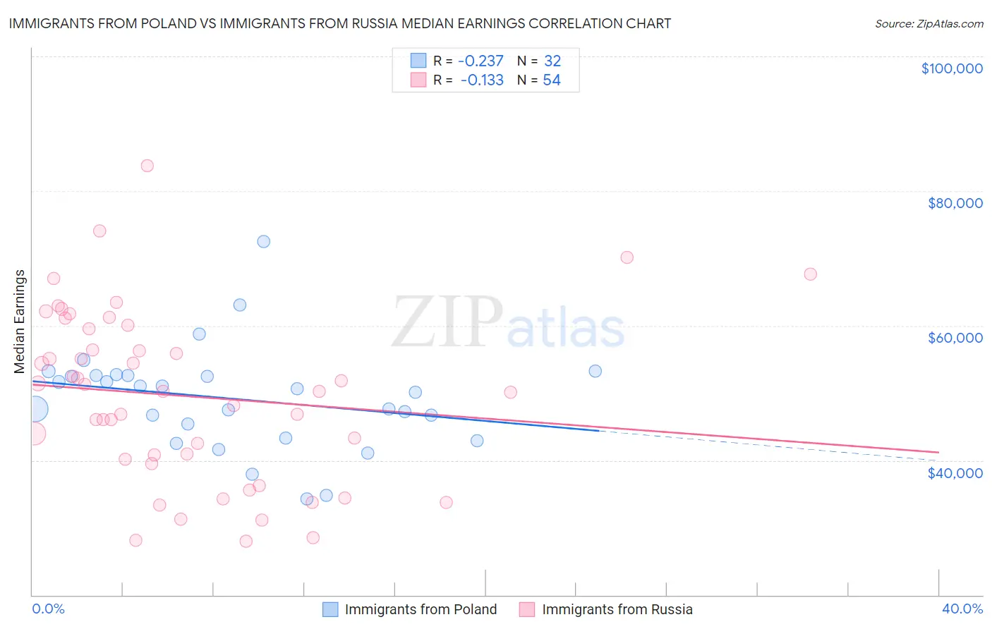 Immigrants from Poland vs Immigrants from Russia Median Earnings
