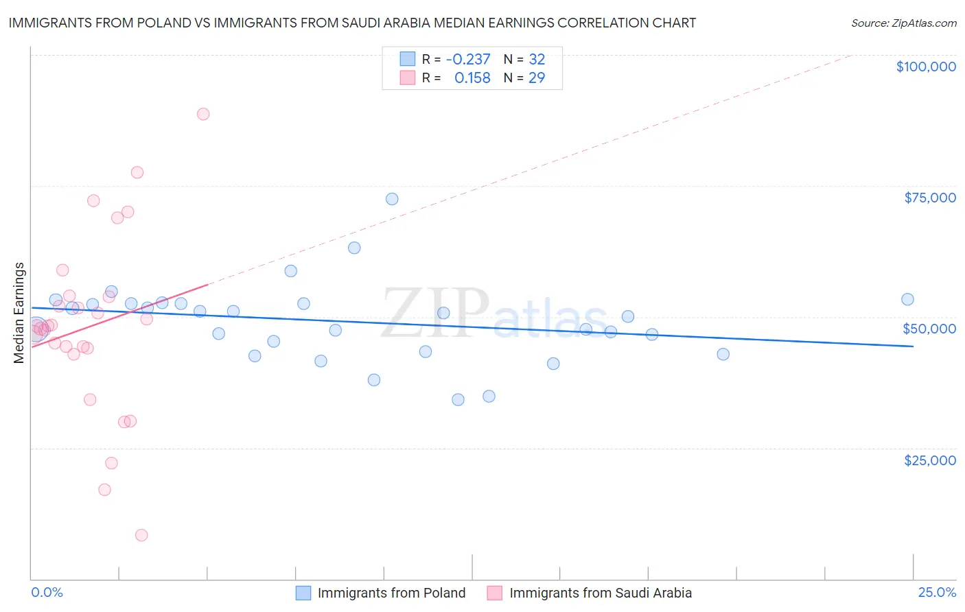 Immigrants from Poland vs Immigrants from Saudi Arabia Median Earnings