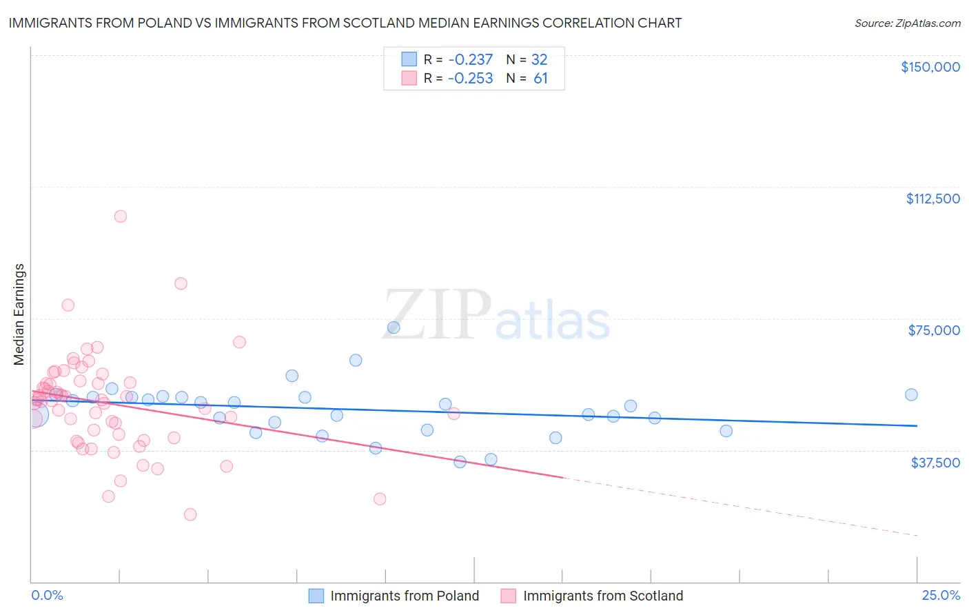 Immigrants from Poland vs Immigrants from Scotland Median Earnings