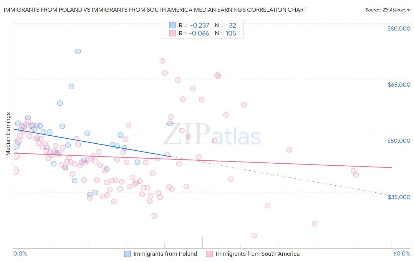 Immigrants from Poland vs Immigrants from South America Median Earnings