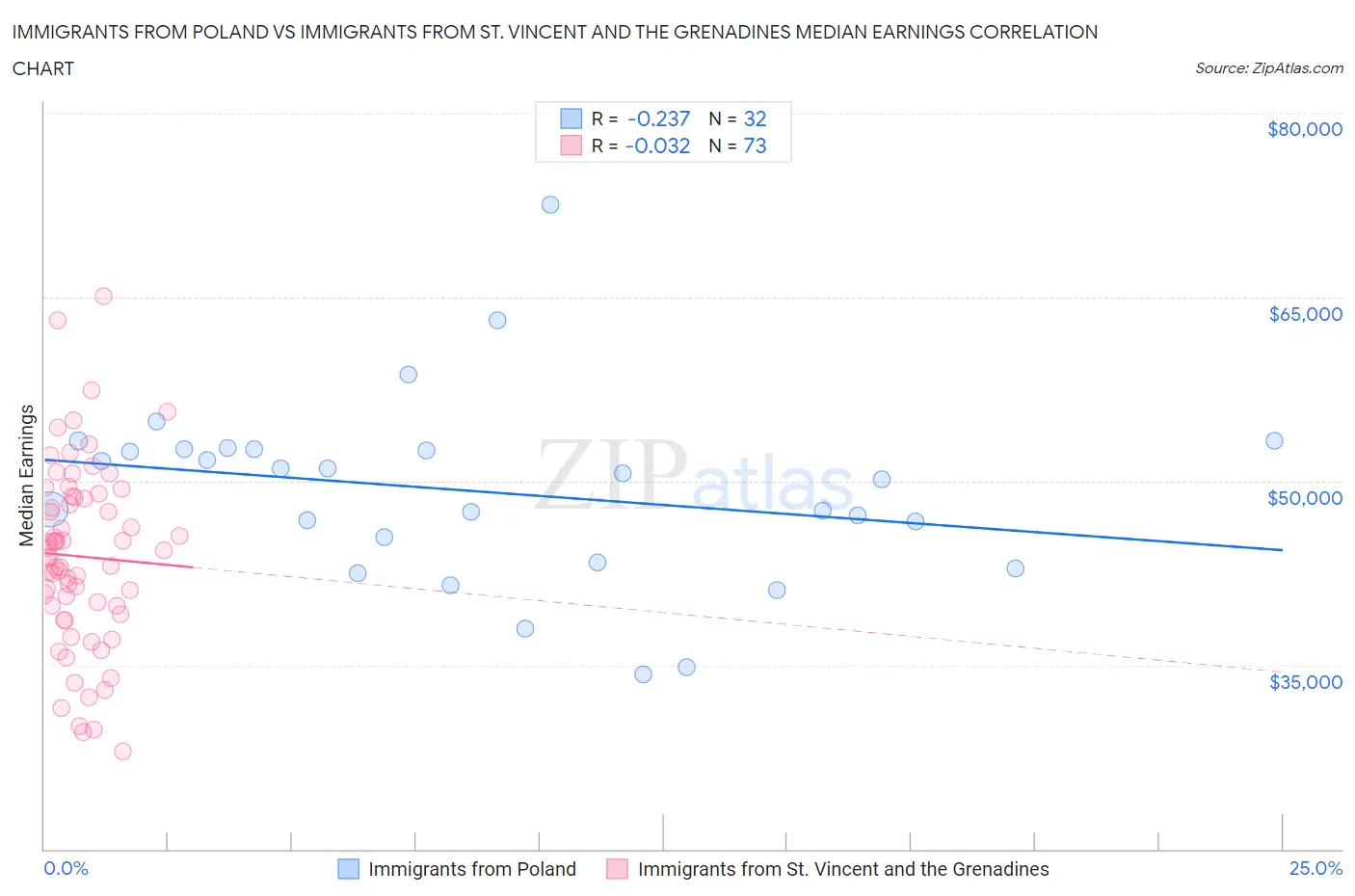 Immigrants from Poland vs Immigrants from St. Vincent and the Grenadines Median Earnings