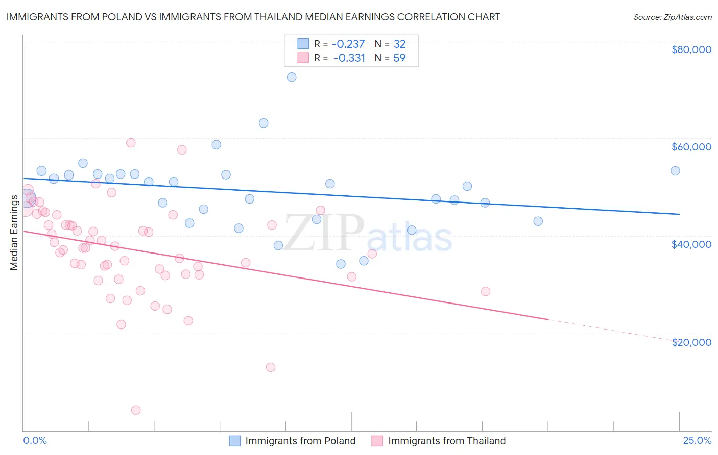 Immigrants from Poland vs Immigrants from Thailand Median Earnings