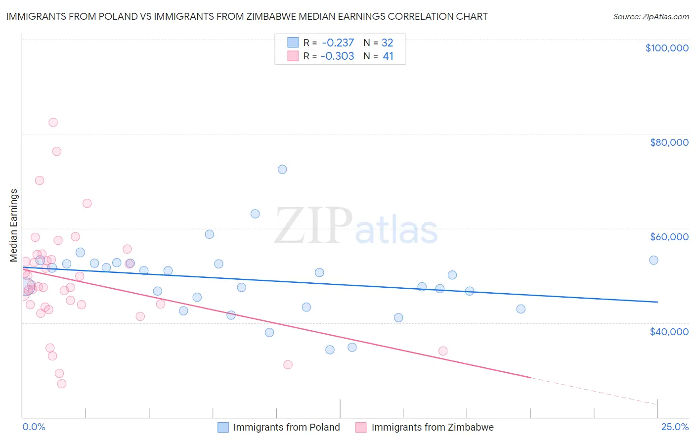 Immigrants from Poland vs Immigrants from Zimbabwe Median Earnings