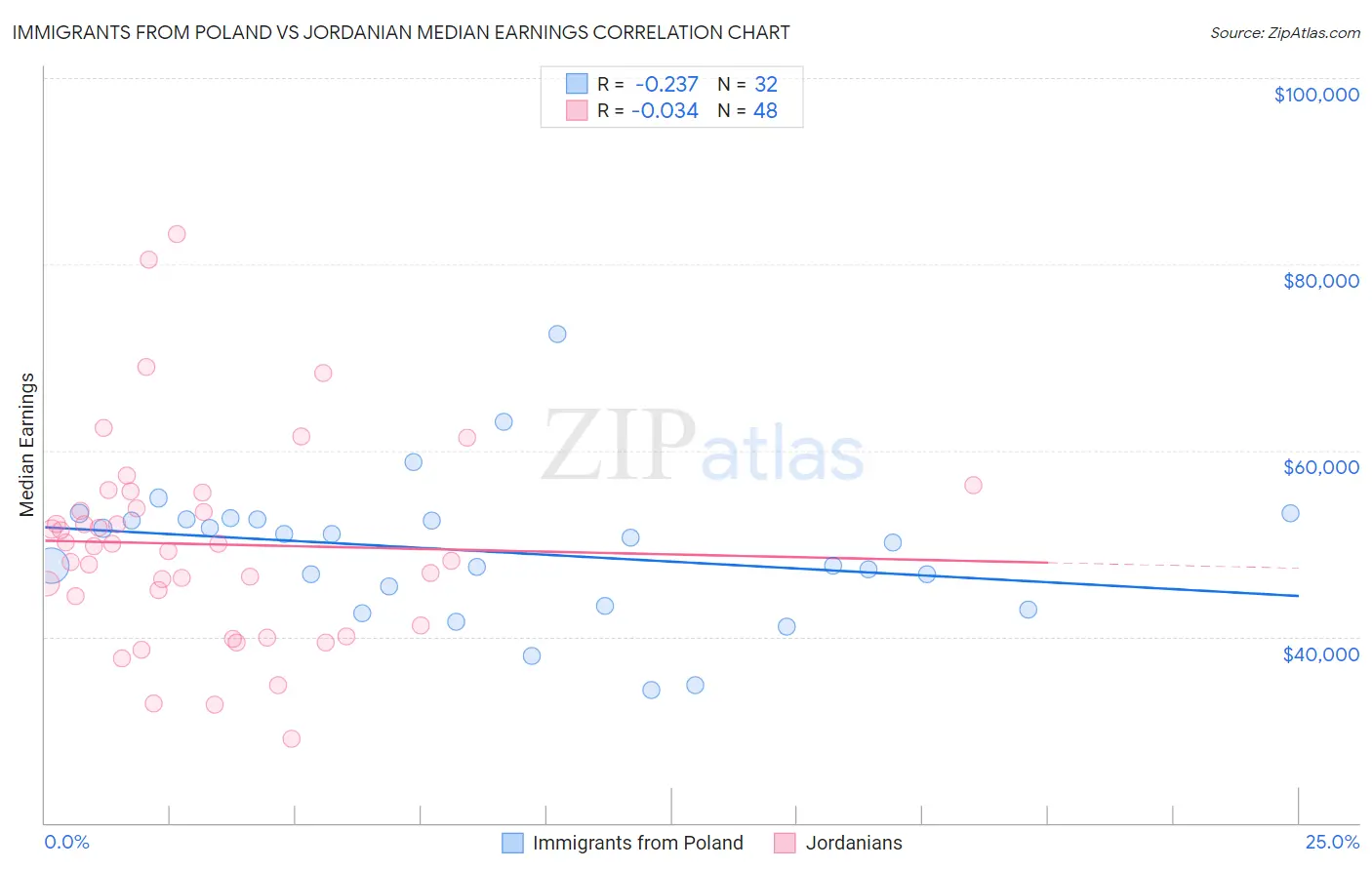 Immigrants from Poland vs Jordanian Median Earnings