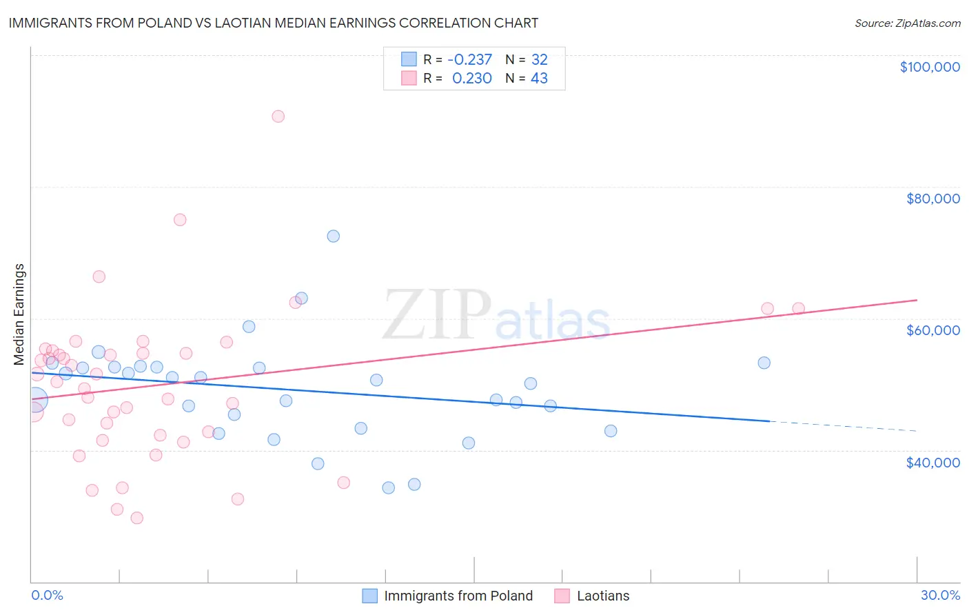 Immigrants from Poland vs Laotian Median Earnings