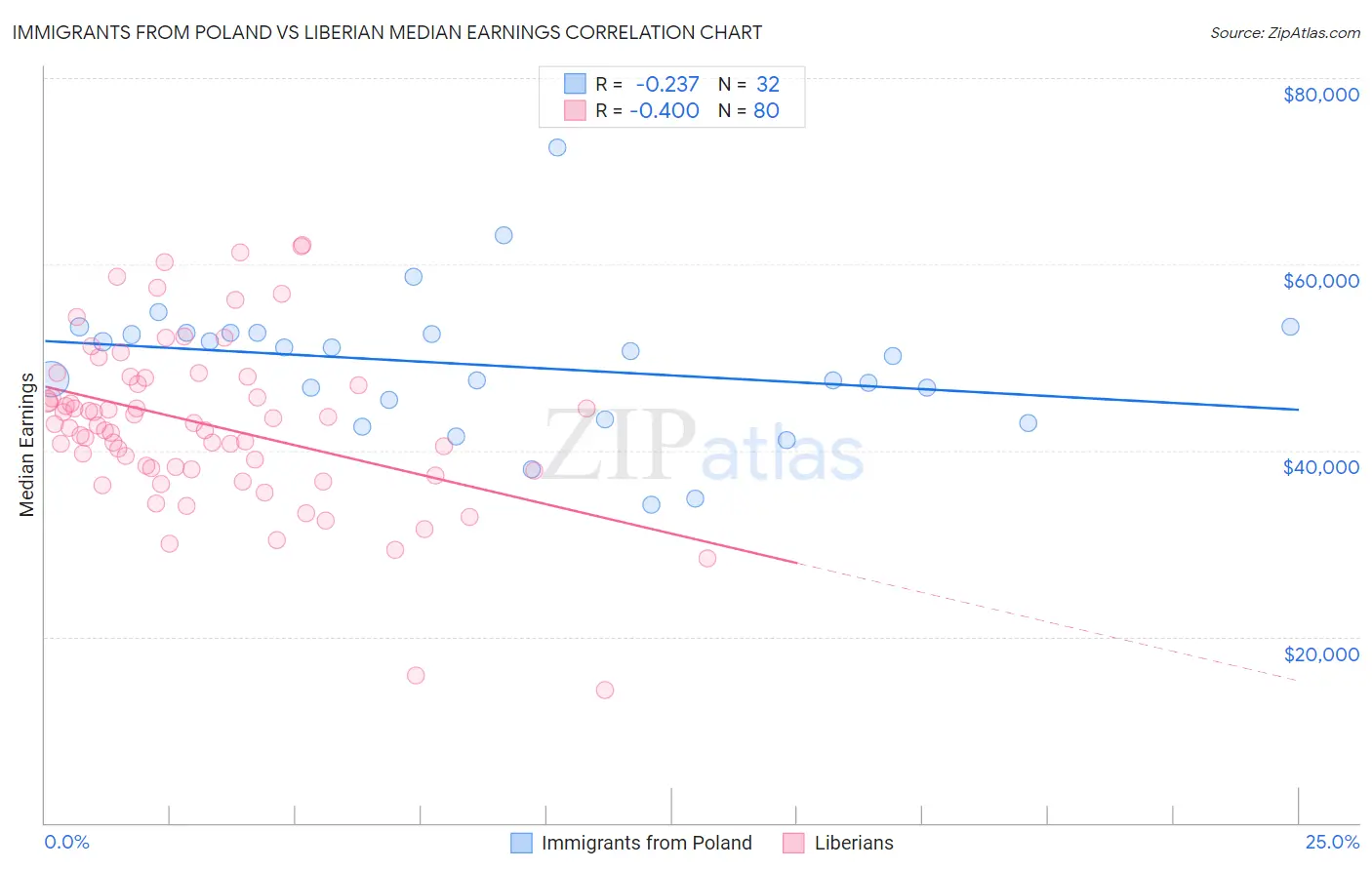 Immigrants from Poland vs Liberian Median Earnings