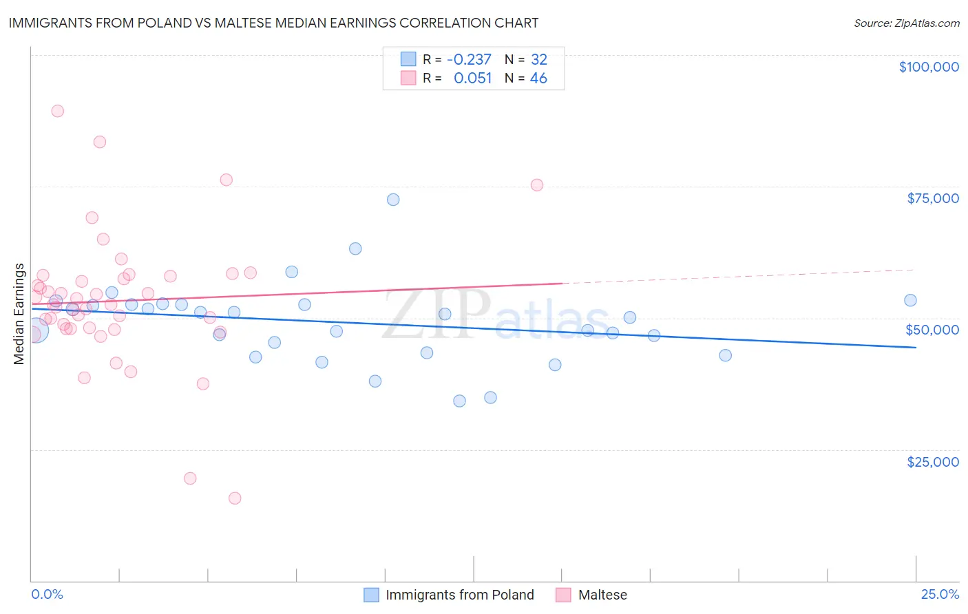 Immigrants from Poland vs Maltese Median Earnings