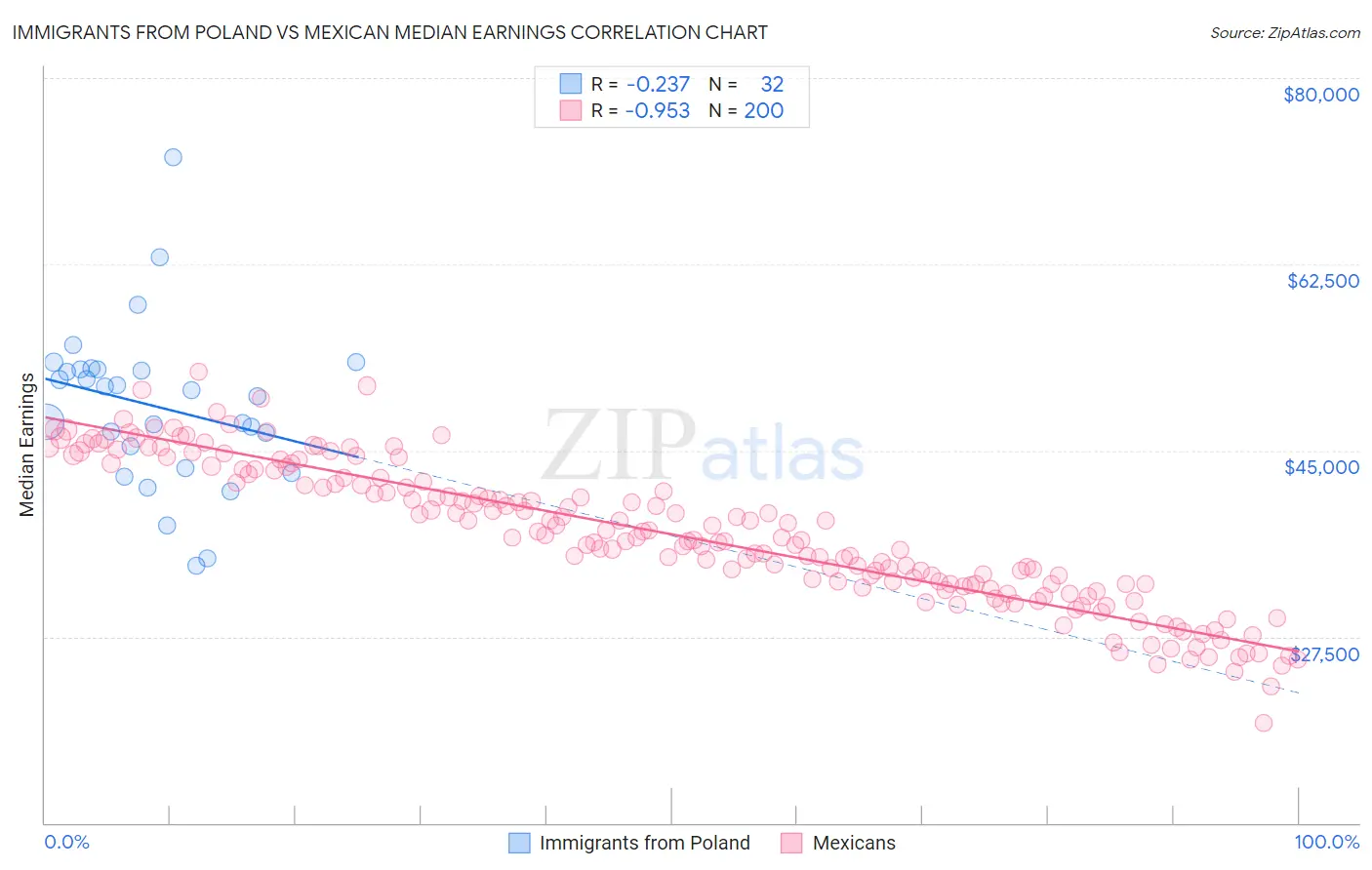 Immigrants from Poland vs Mexican Median Earnings