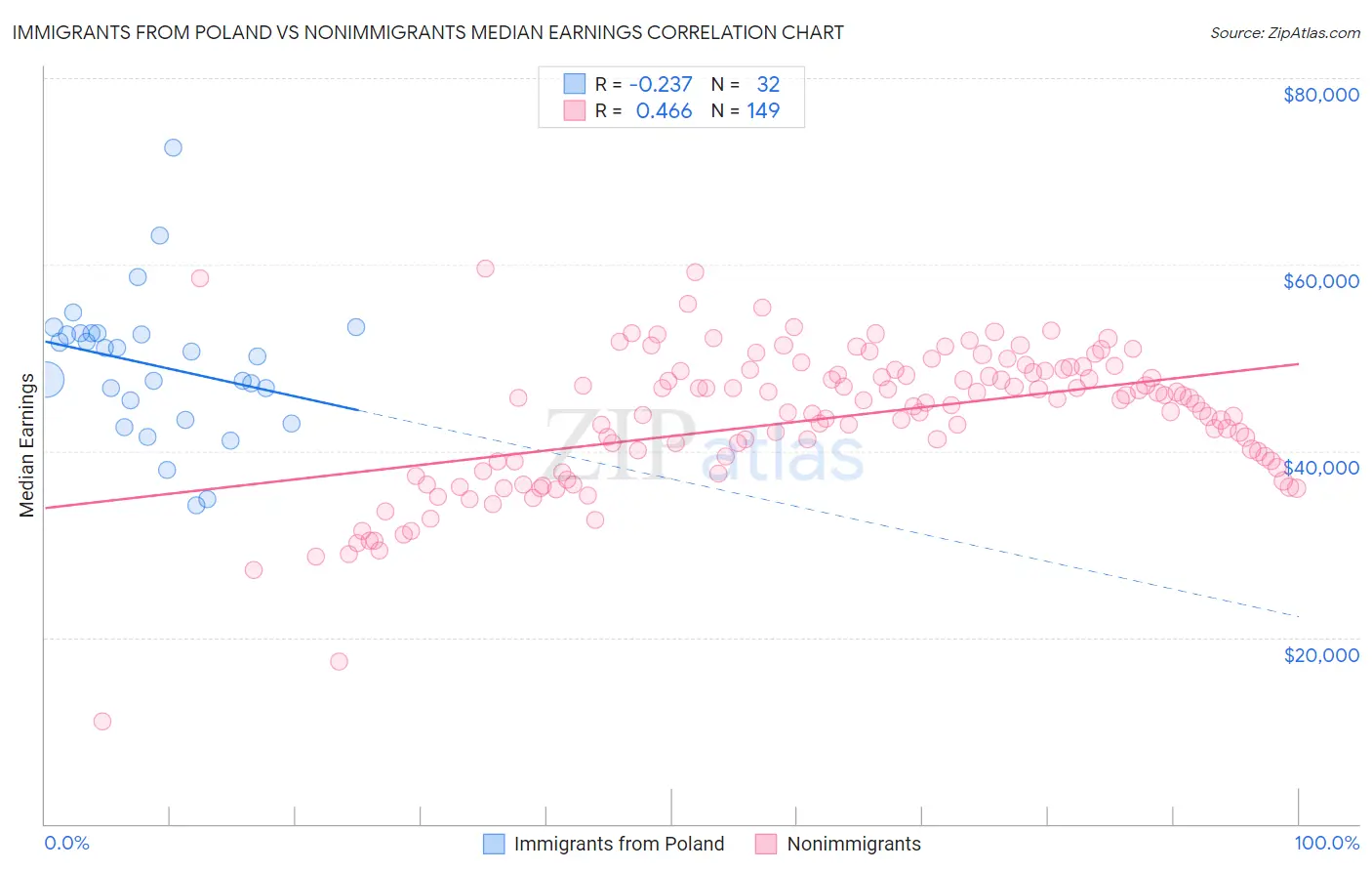 Immigrants from Poland vs Nonimmigrants Median Earnings