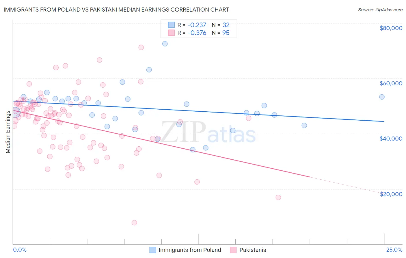 Immigrants from Poland vs Pakistani Median Earnings