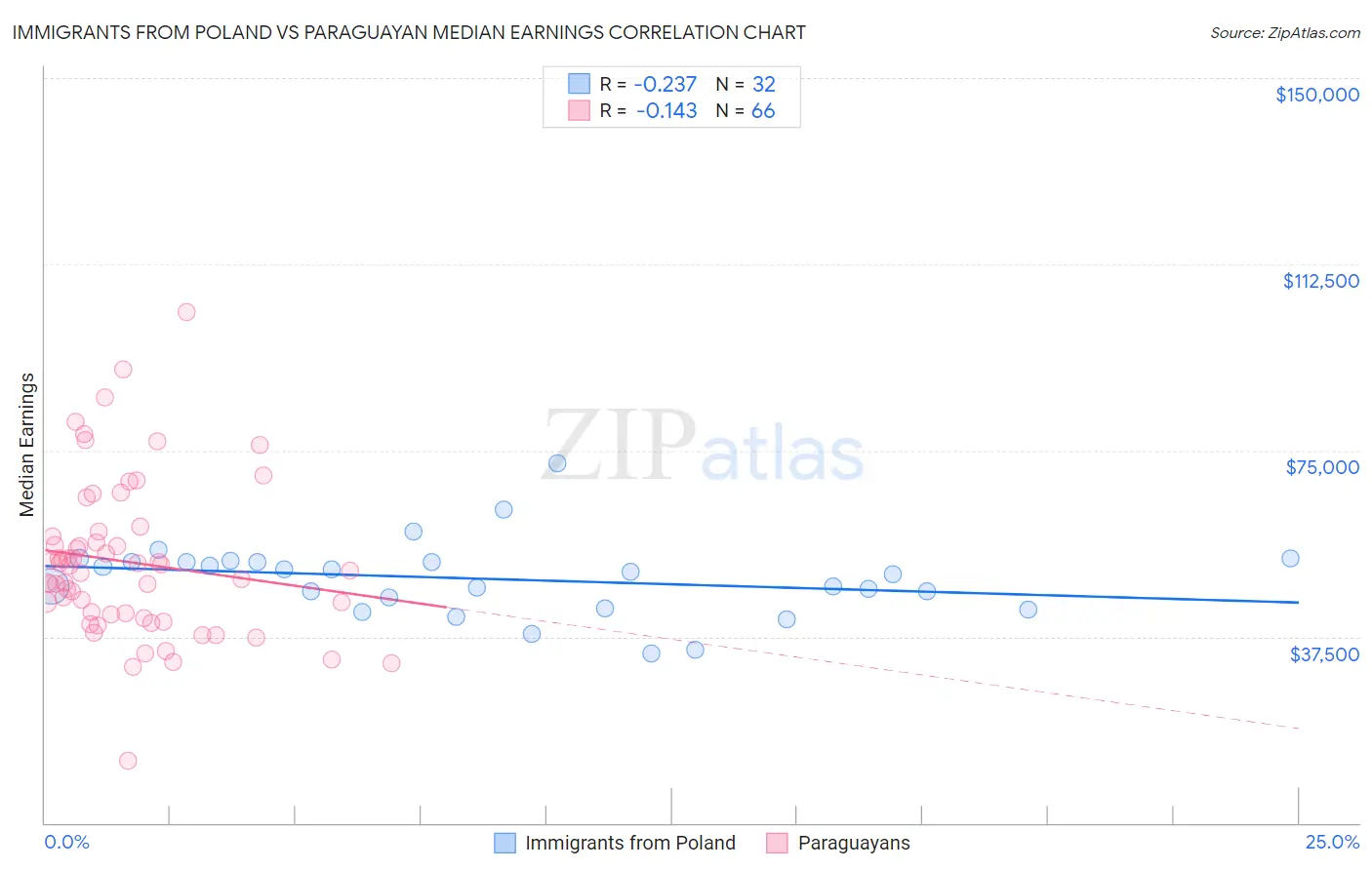 Immigrants from Poland vs Paraguayan Median Earnings