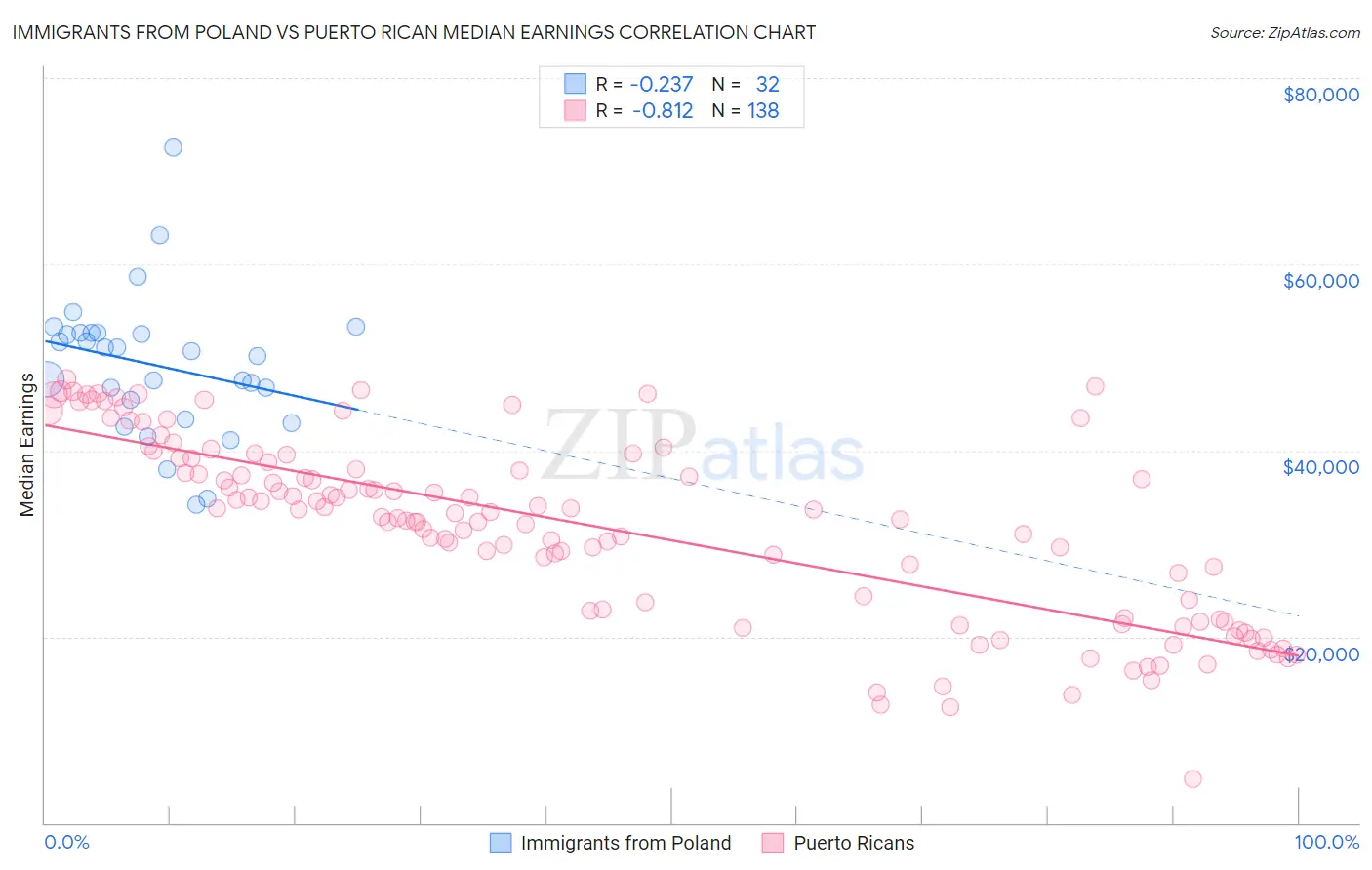 Immigrants from Poland vs Puerto Rican Median Earnings