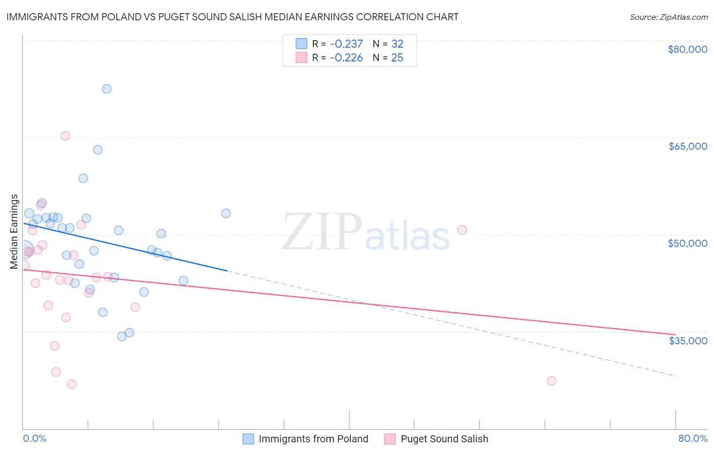 Immigrants from Poland vs Puget Sound Salish Median Earnings