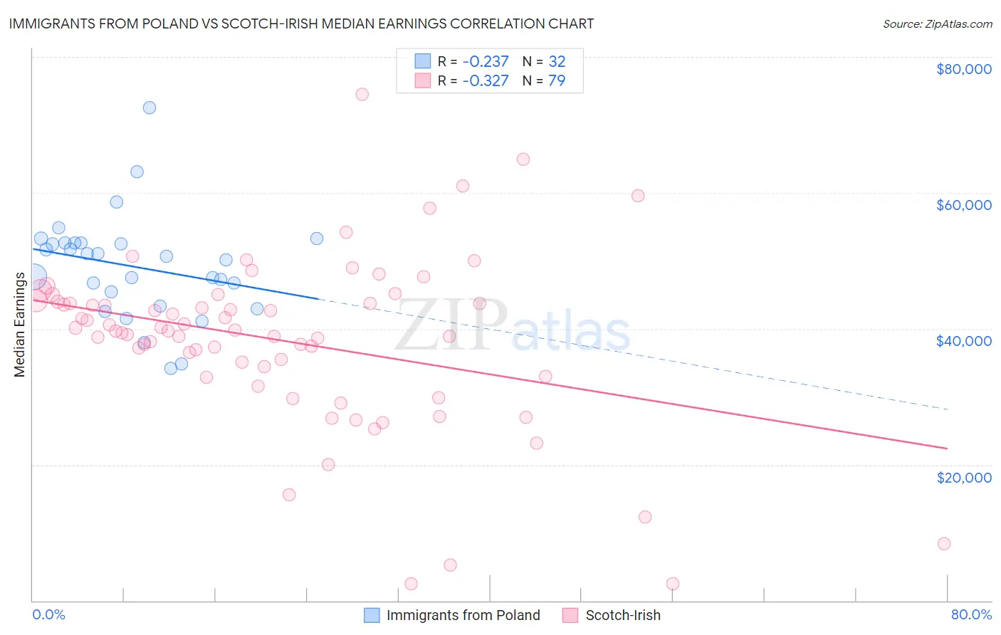 Immigrants from Poland vs Scotch-Irish Median Earnings