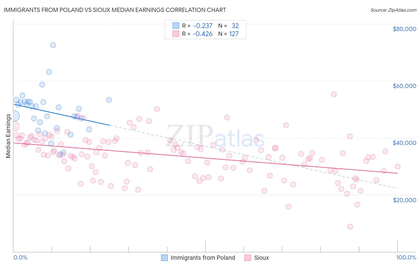 Immigrants from Poland vs Sioux Median Earnings