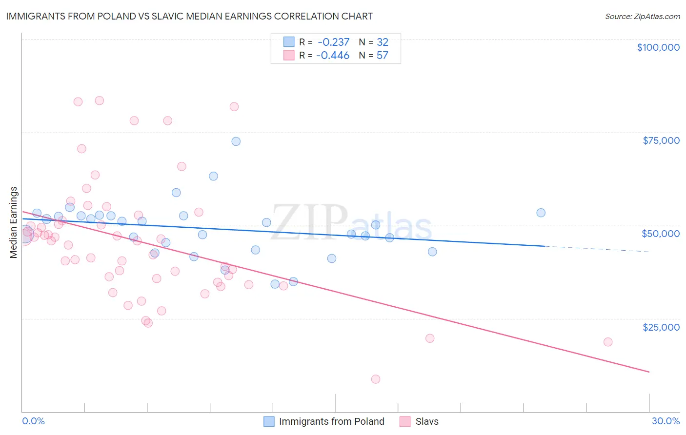 Immigrants from Poland vs Slavic Median Earnings