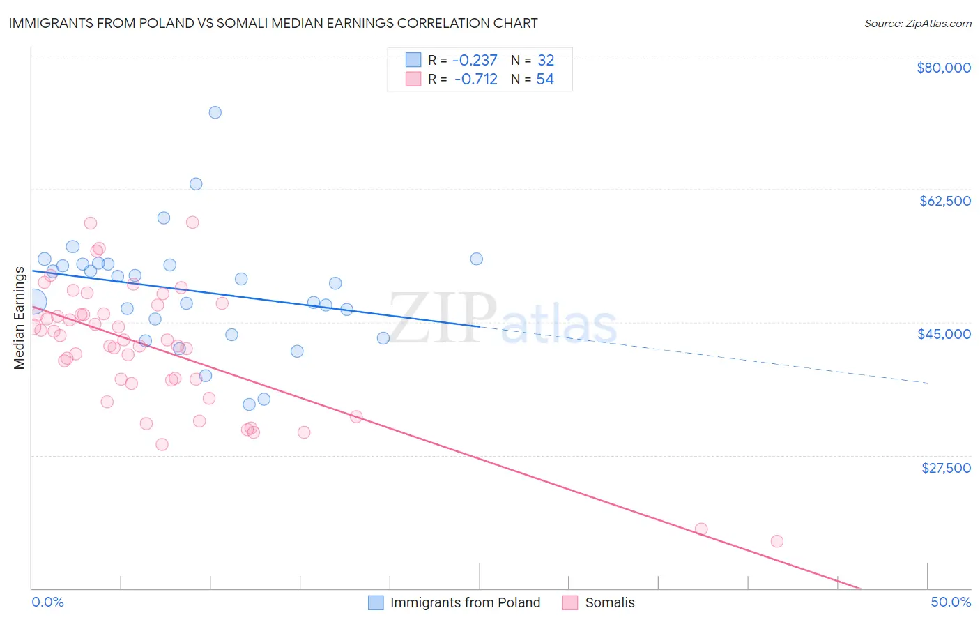 Immigrants from Poland vs Somali Median Earnings