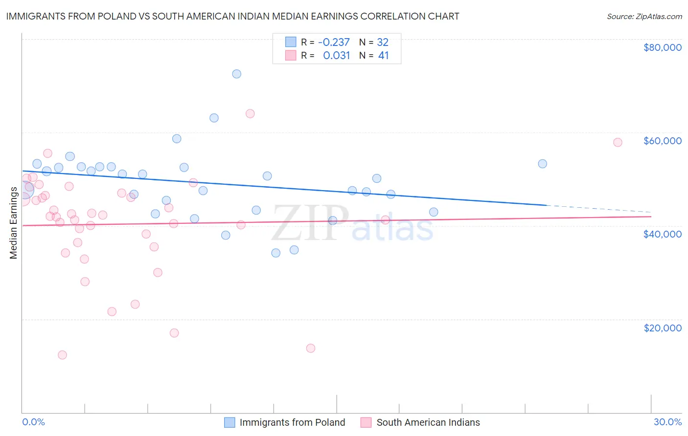 Immigrants from Poland vs South American Indian Median Earnings
