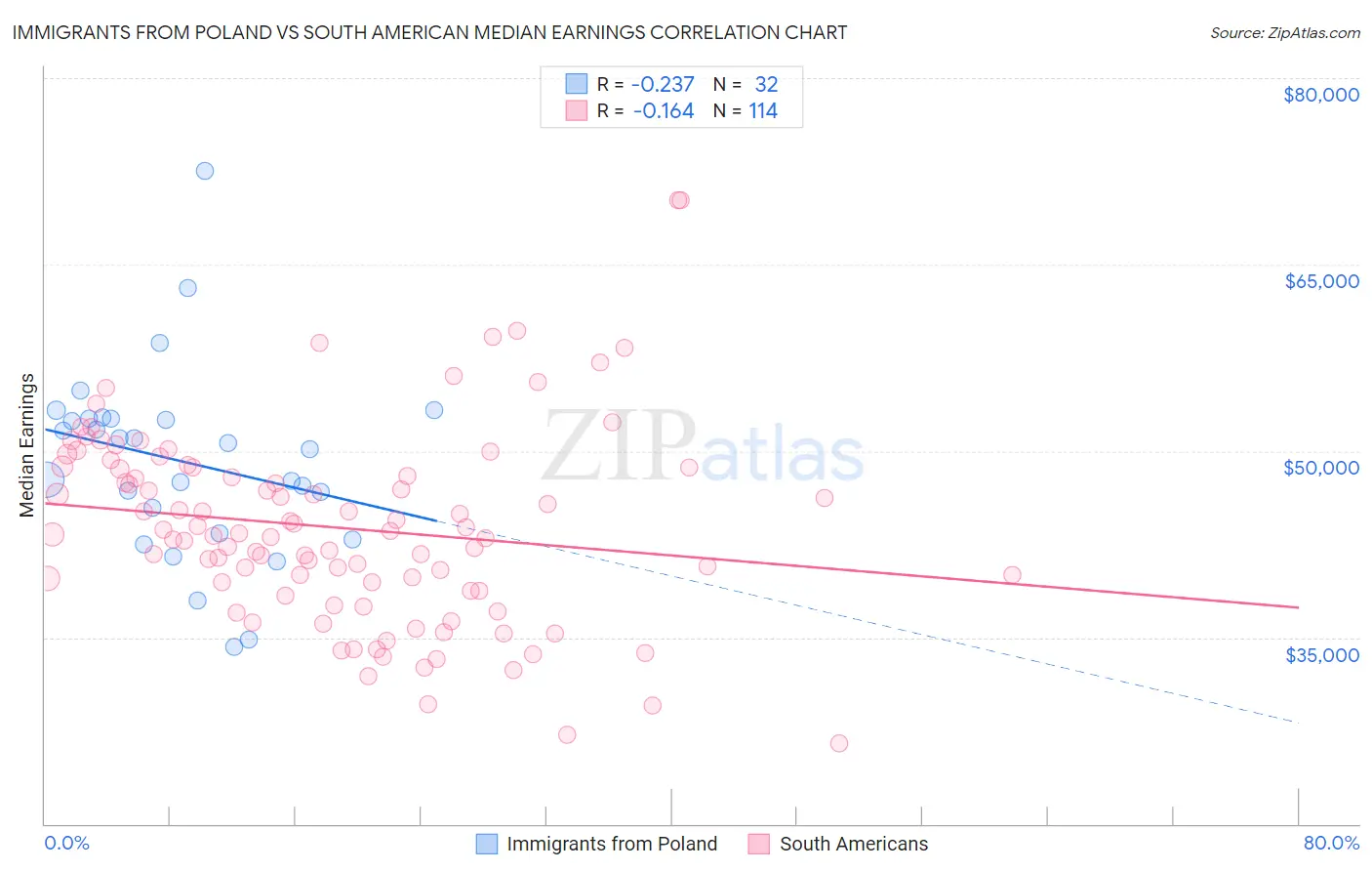 Immigrants from Poland vs South American Median Earnings