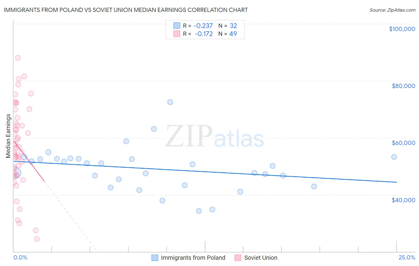 Immigrants from Poland vs Soviet Union Median Earnings