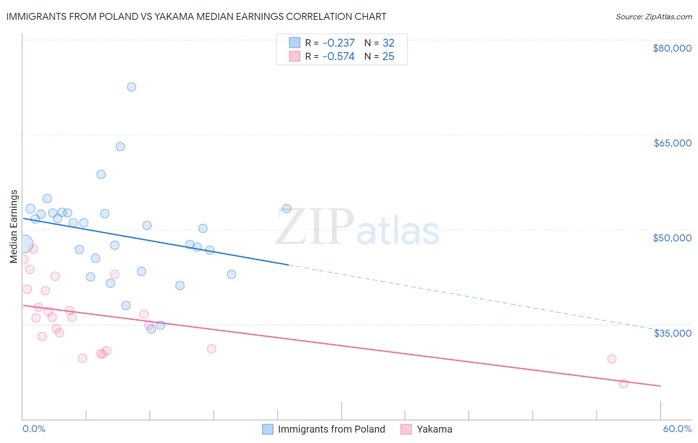 Immigrants from Poland vs Yakama Median Earnings