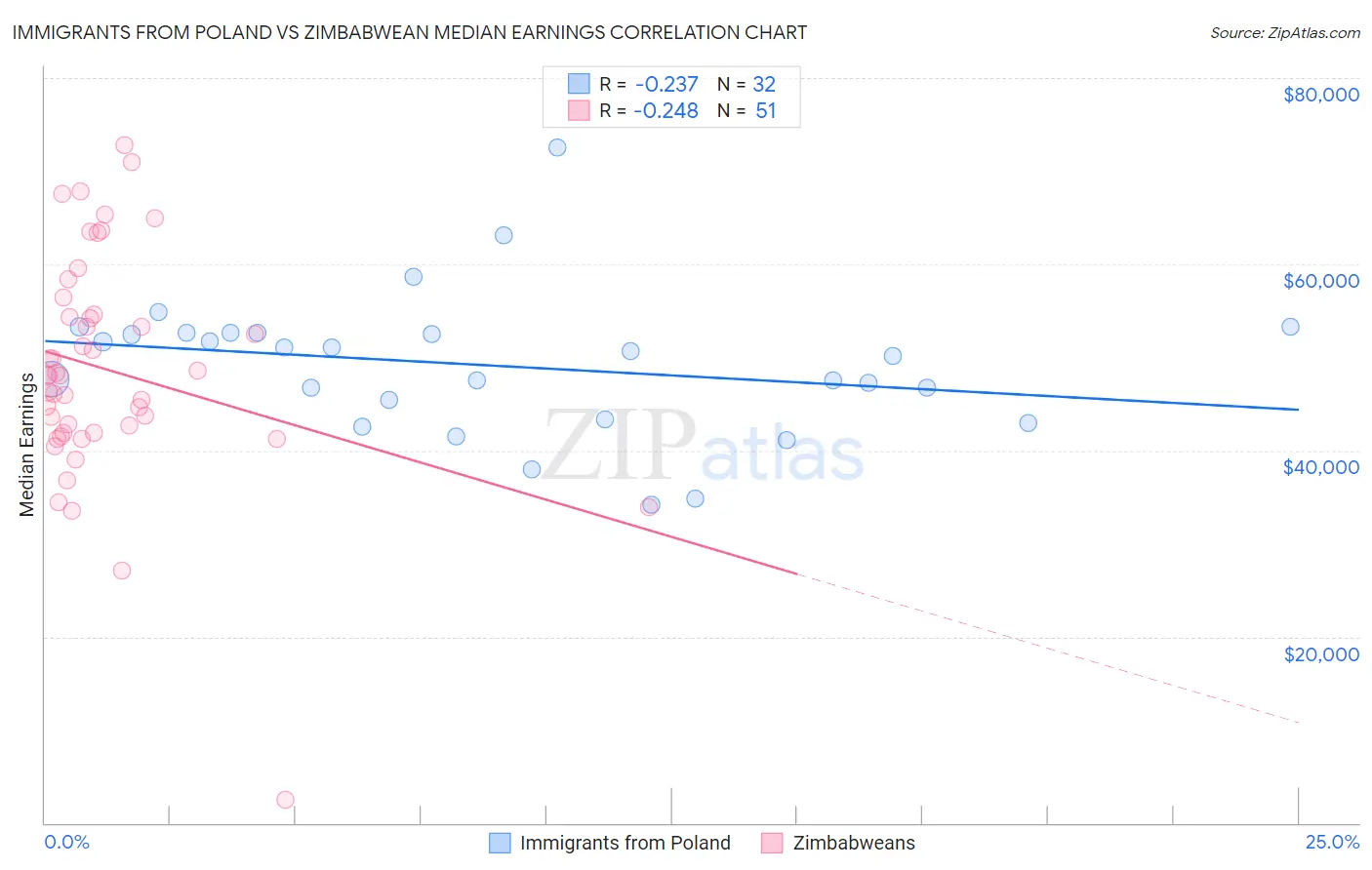 Immigrants from Poland vs Zimbabwean Median Earnings