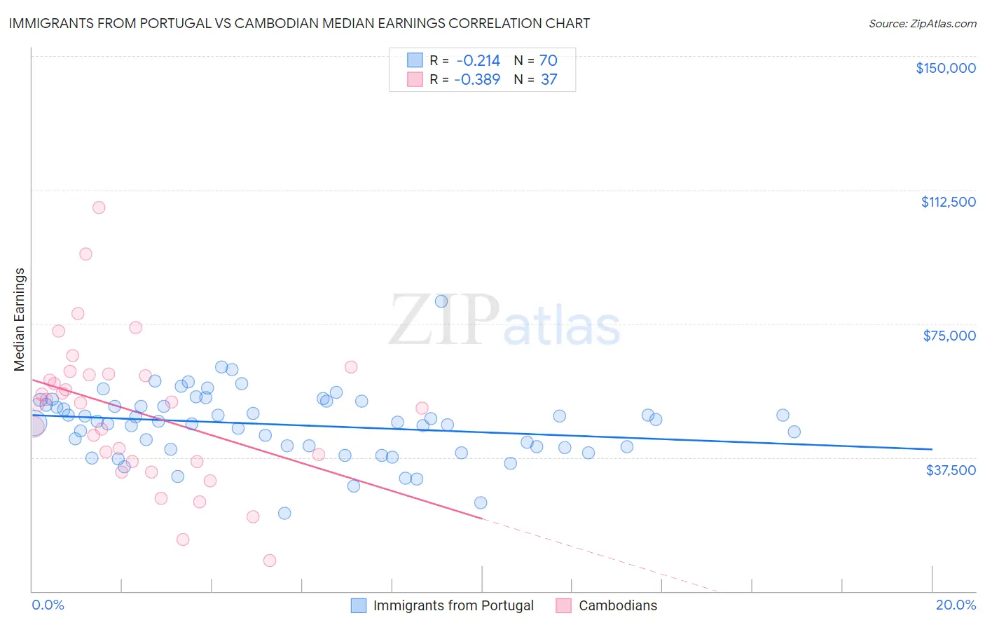 Immigrants from Portugal vs Cambodian Median Earnings