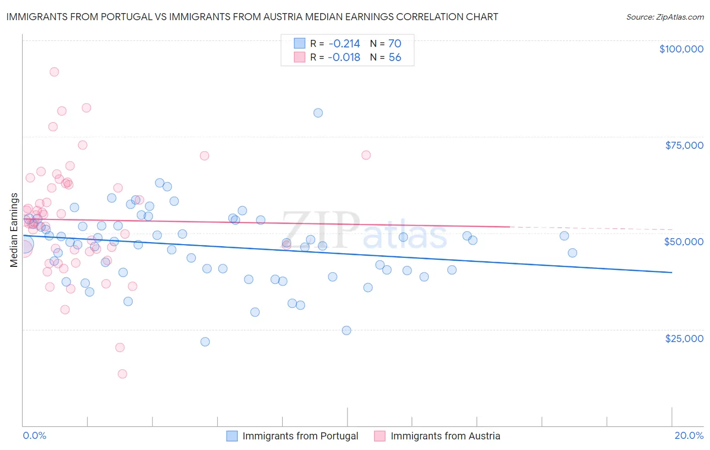Immigrants from Portugal vs Immigrants from Austria Median Earnings