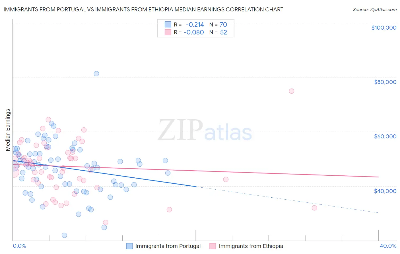 Immigrants from Portugal vs Immigrants from Ethiopia Median Earnings