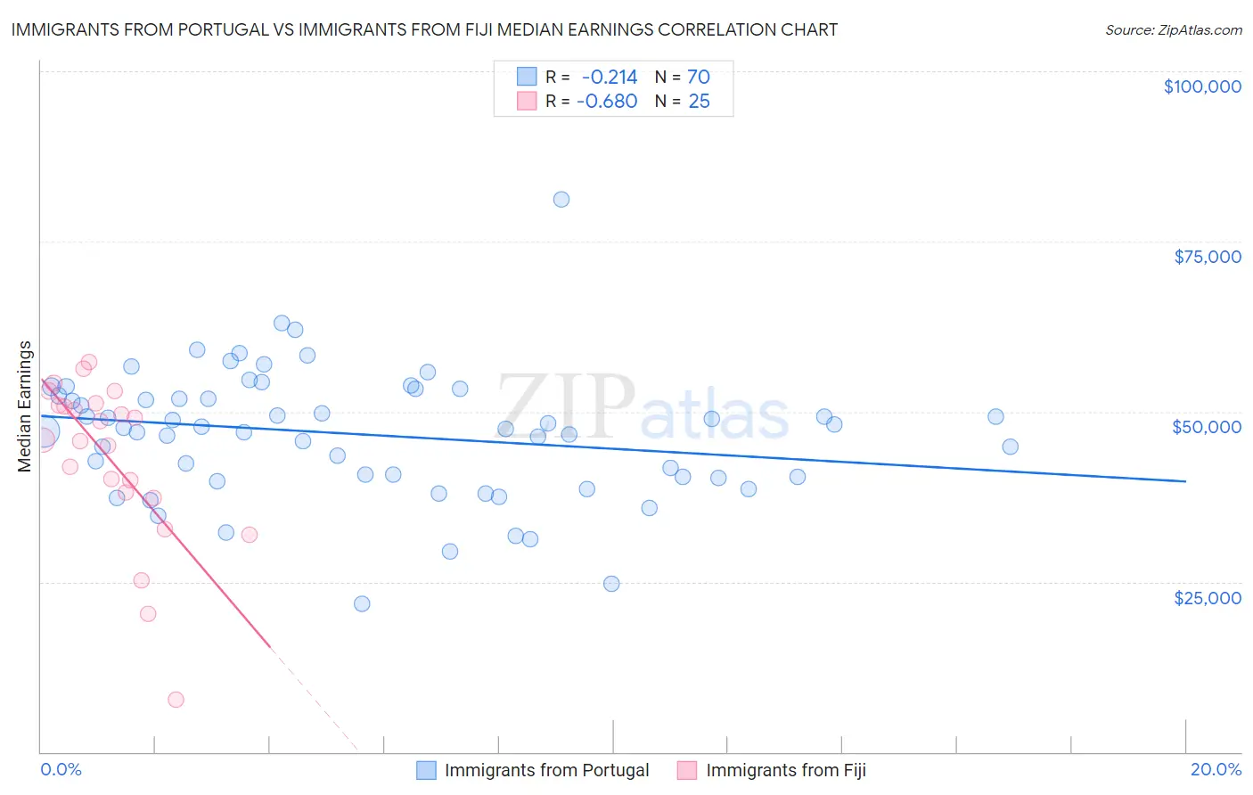 Immigrants from Portugal vs Immigrants from Fiji Median Earnings