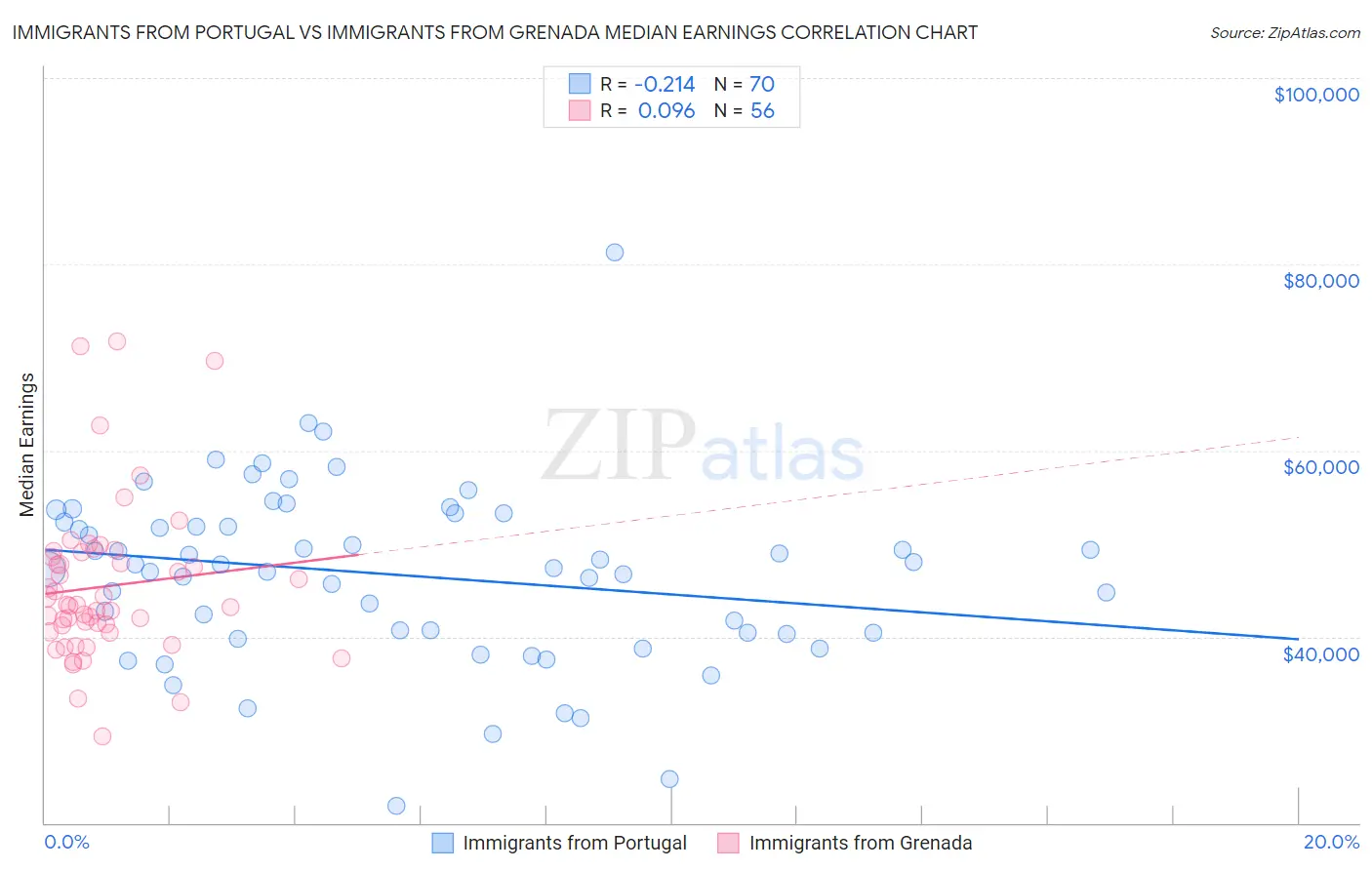 Immigrants from Portugal vs Immigrants from Grenada Median Earnings