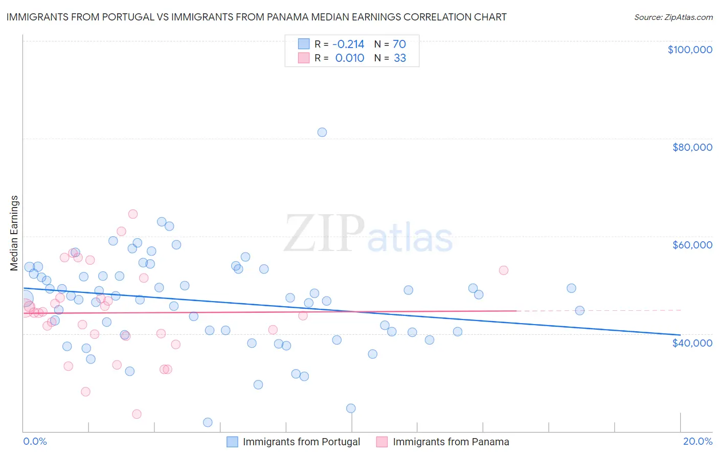 Immigrants from Portugal vs Immigrants from Panama Median Earnings