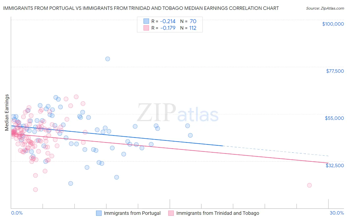 Immigrants from Portugal vs Immigrants from Trinidad and Tobago Median Earnings