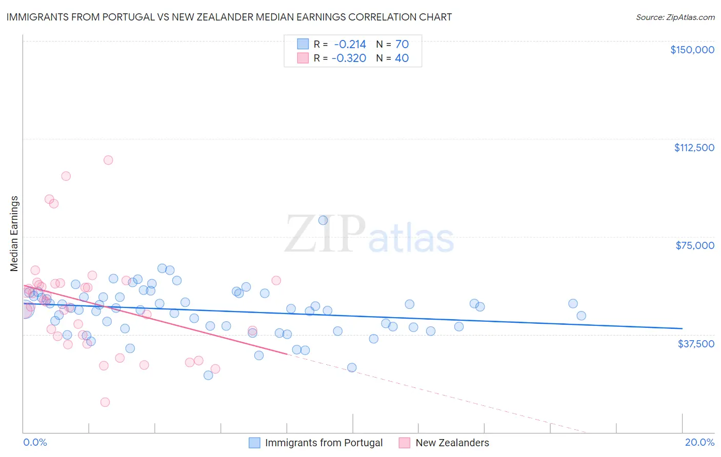 Immigrants from Portugal vs New Zealander Median Earnings