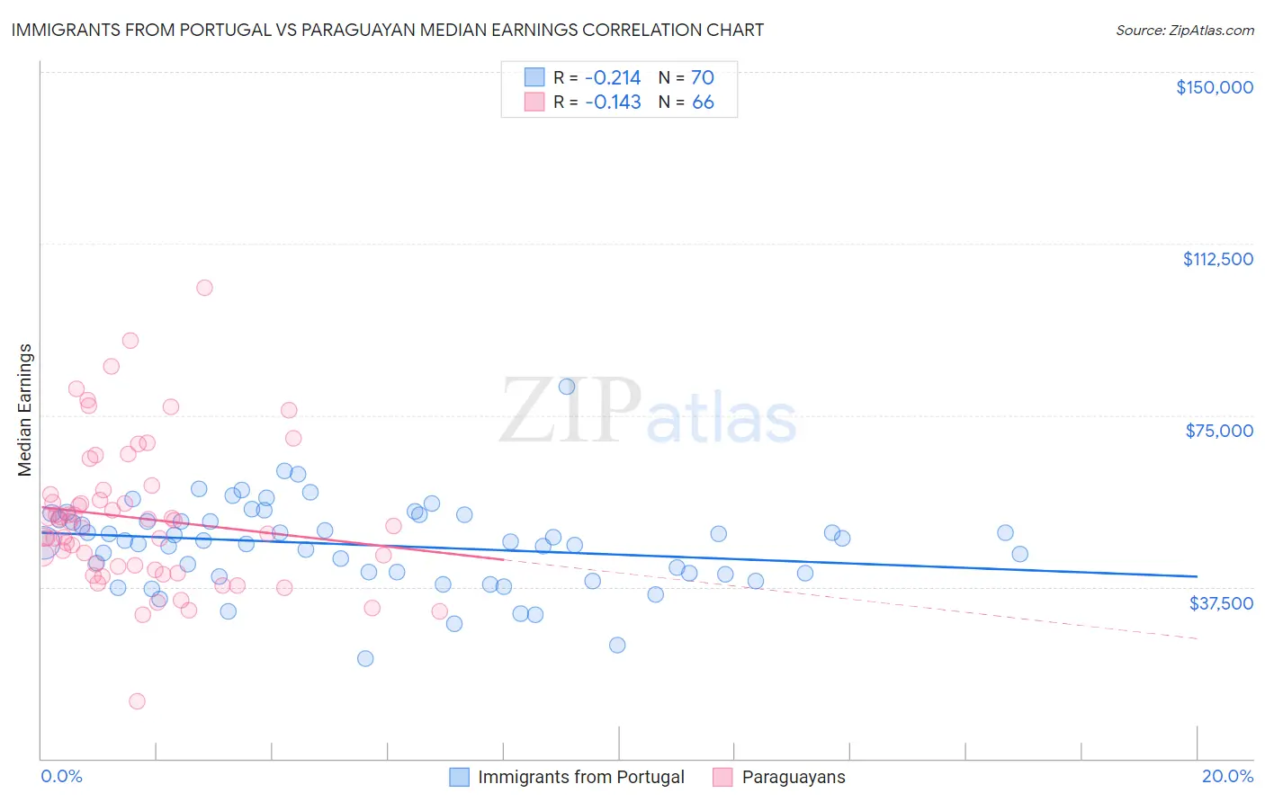 Immigrants from Portugal vs Paraguayan Median Earnings