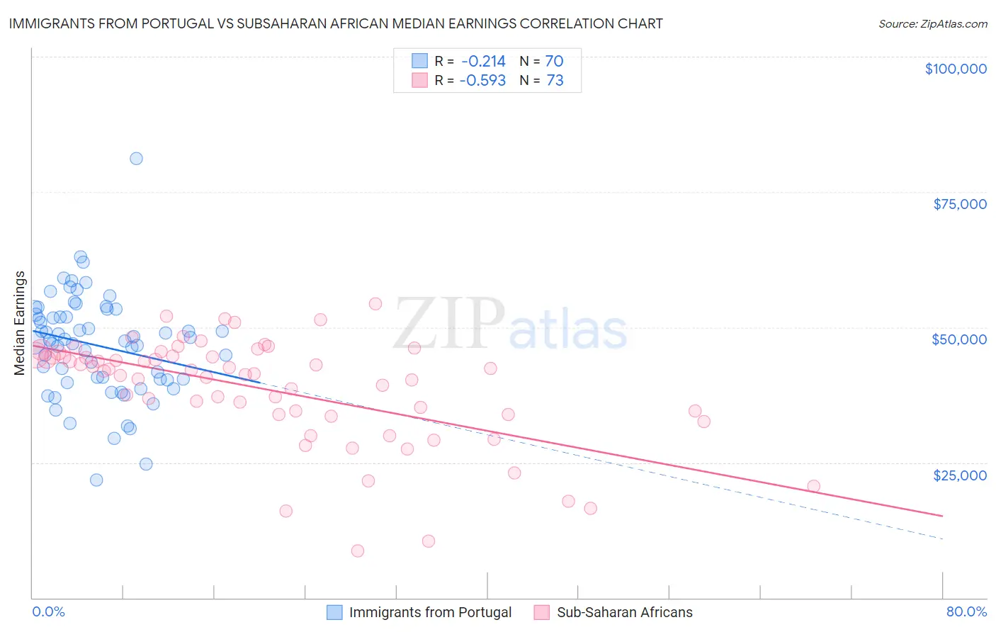 Immigrants from Portugal vs Subsaharan African Median Earnings