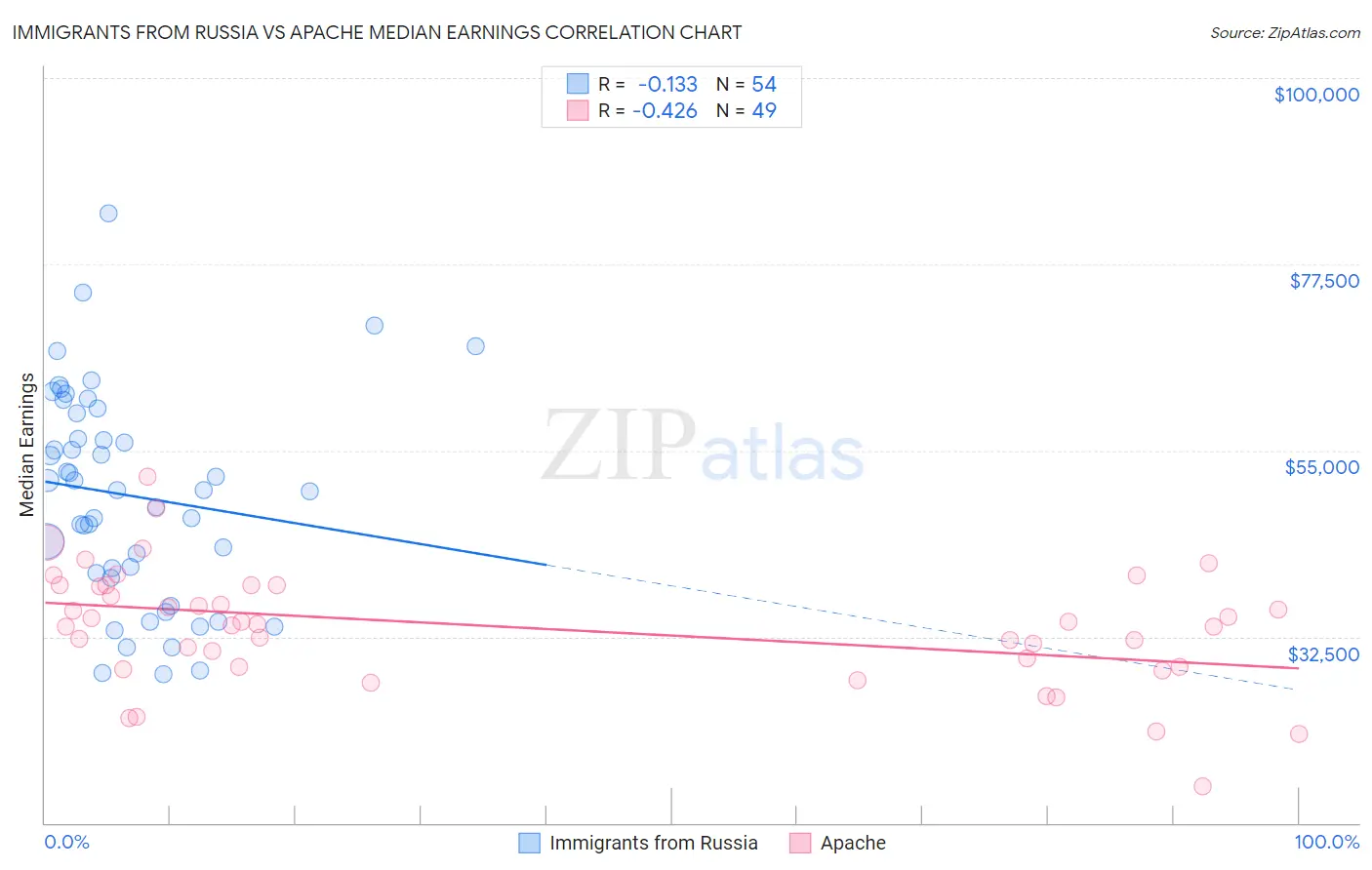 Immigrants from Russia vs Apache Median Earnings