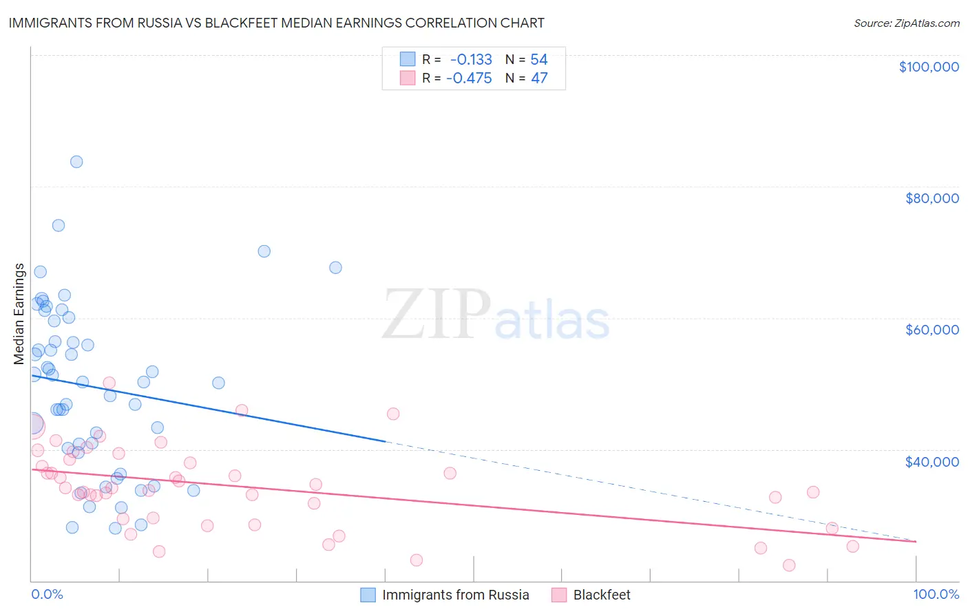 Immigrants from Russia vs Blackfeet Median Earnings