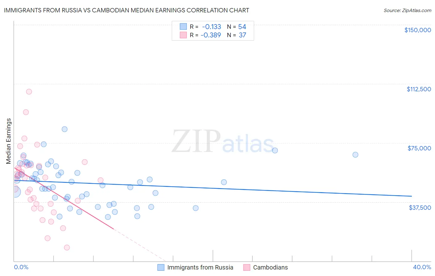 Immigrants from Russia vs Cambodian Median Earnings