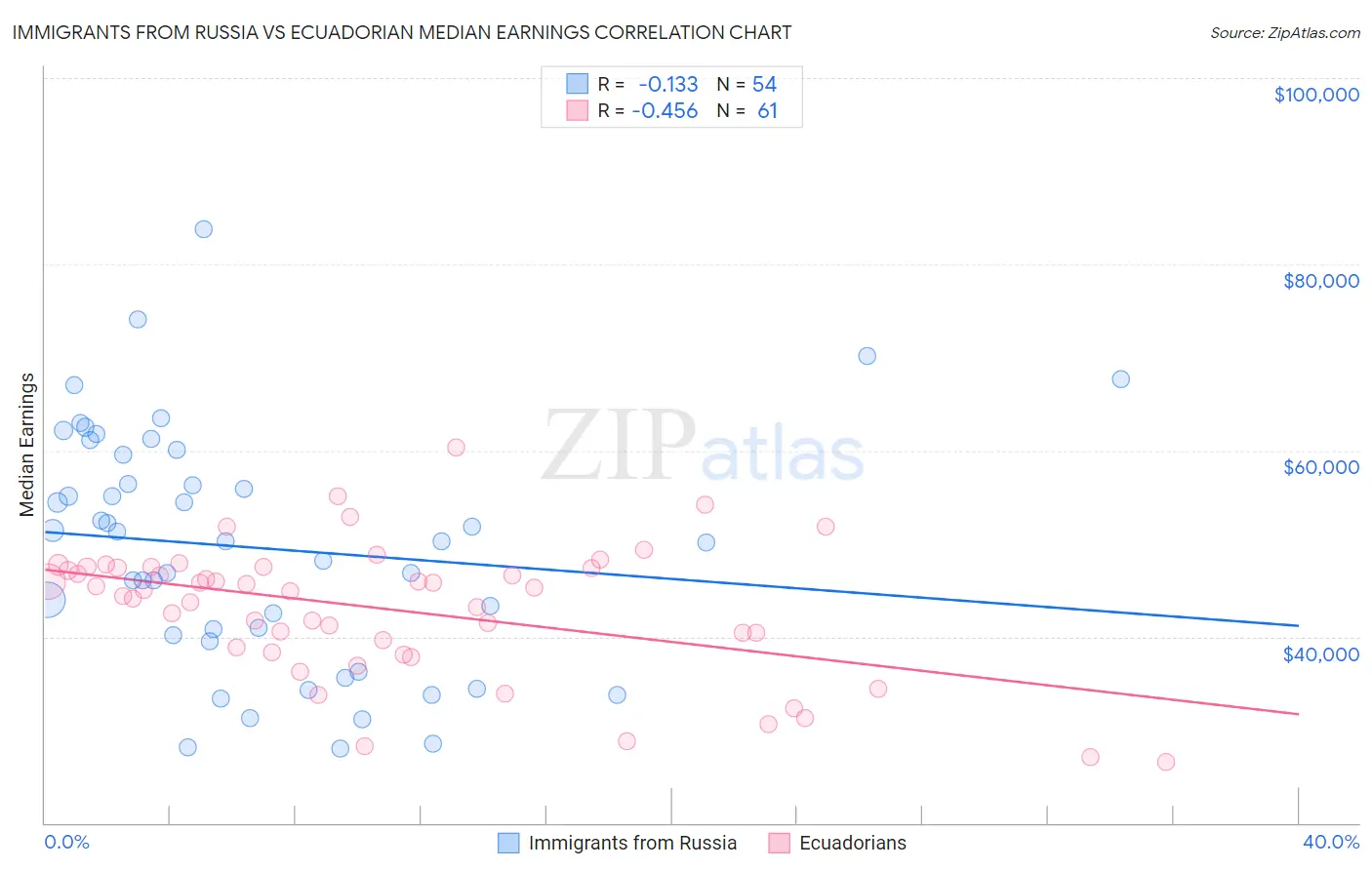 Immigrants from Russia vs Ecuadorian Median Earnings