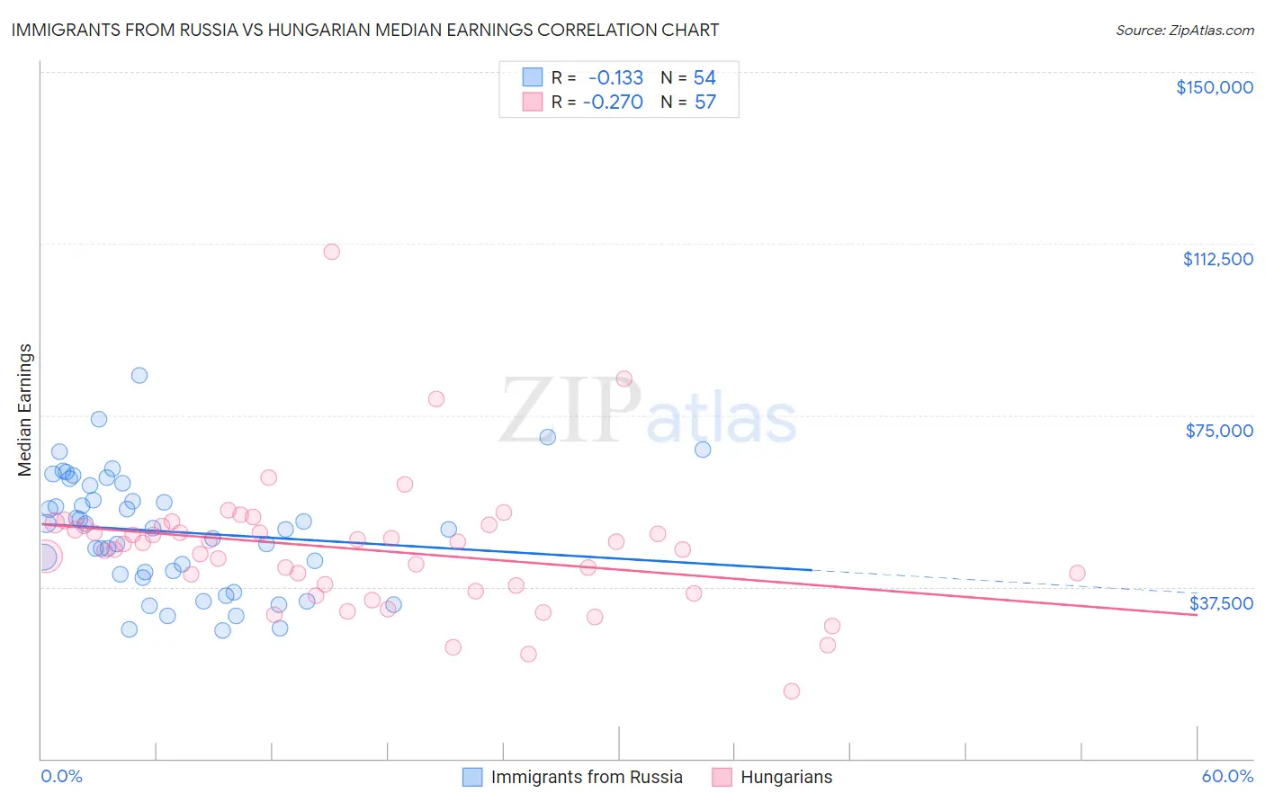 Immigrants from Russia vs Hungarian Median Earnings