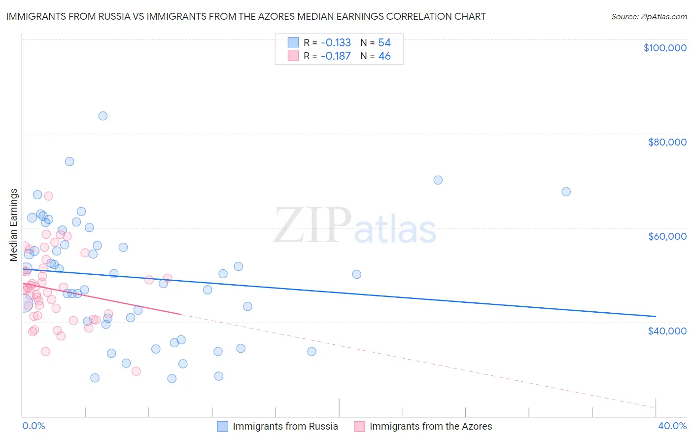 Immigrants from Russia vs Immigrants from the Azores Median Earnings