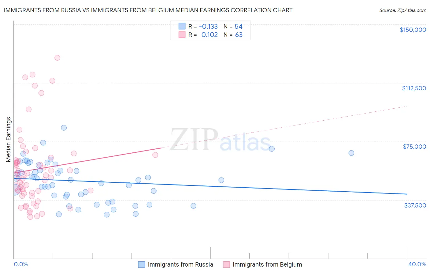 Immigrants from Russia vs Immigrants from Belgium Median Earnings