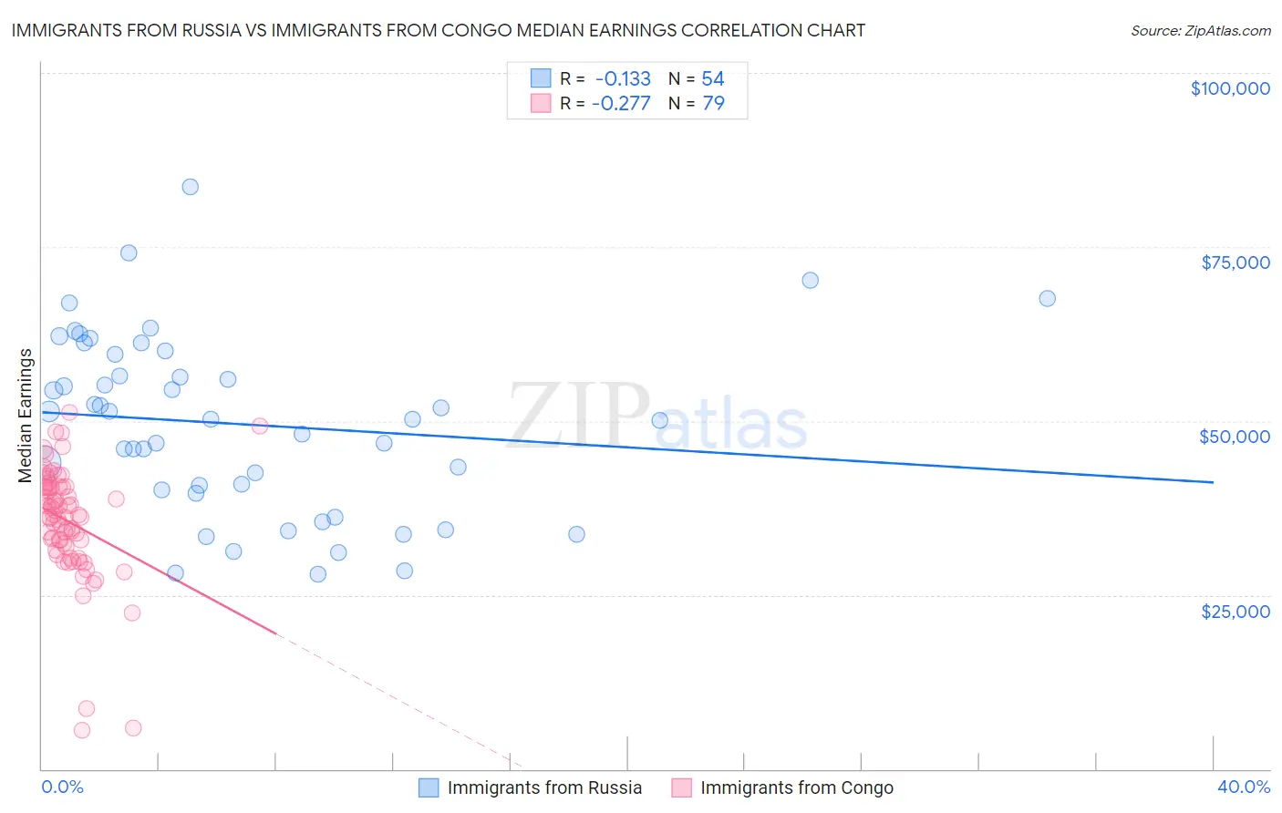 Immigrants from Russia vs Immigrants from Congo Median Earnings