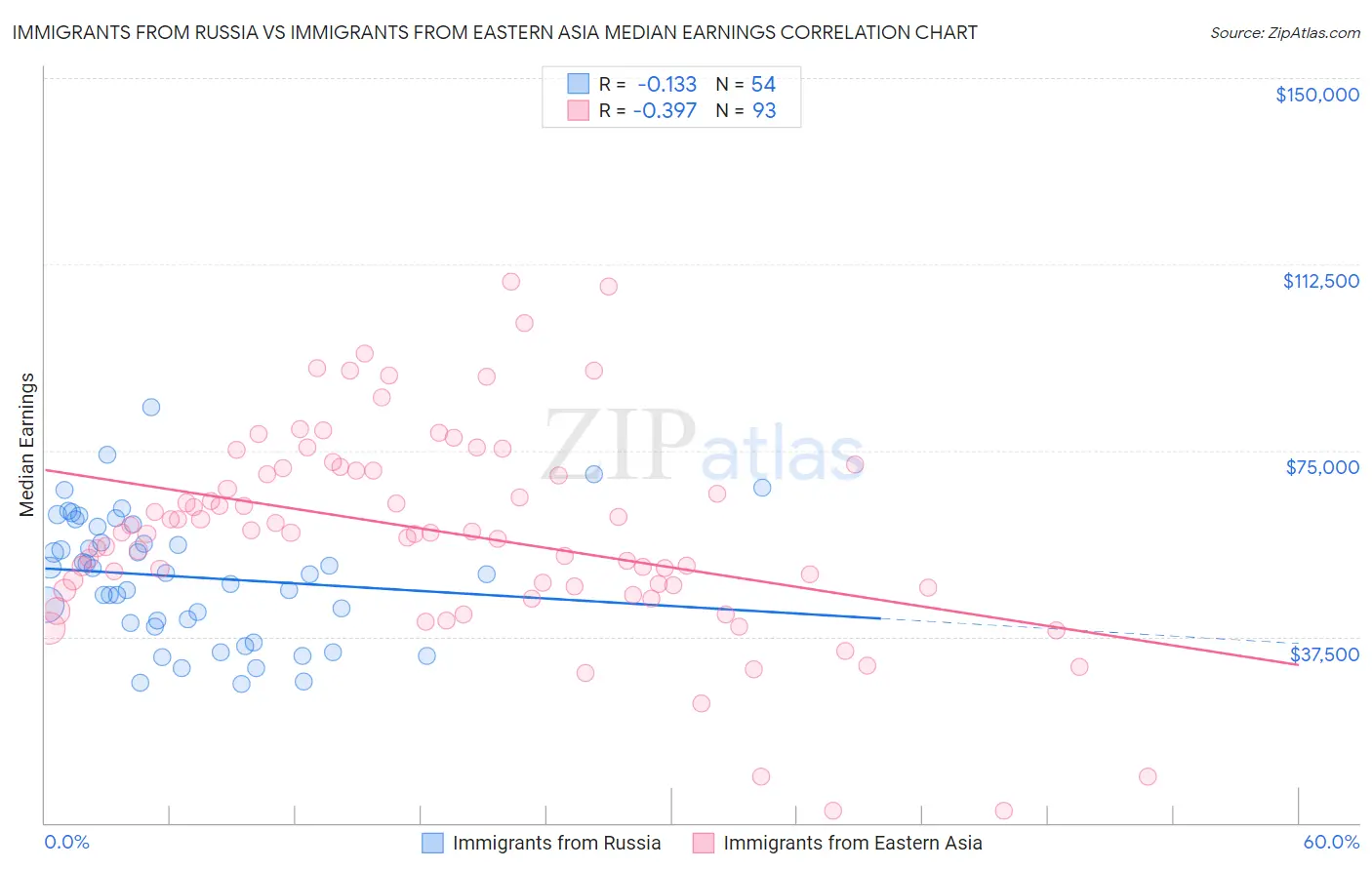 Immigrants from Russia vs Immigrants from Eastern Asia Median Earnings