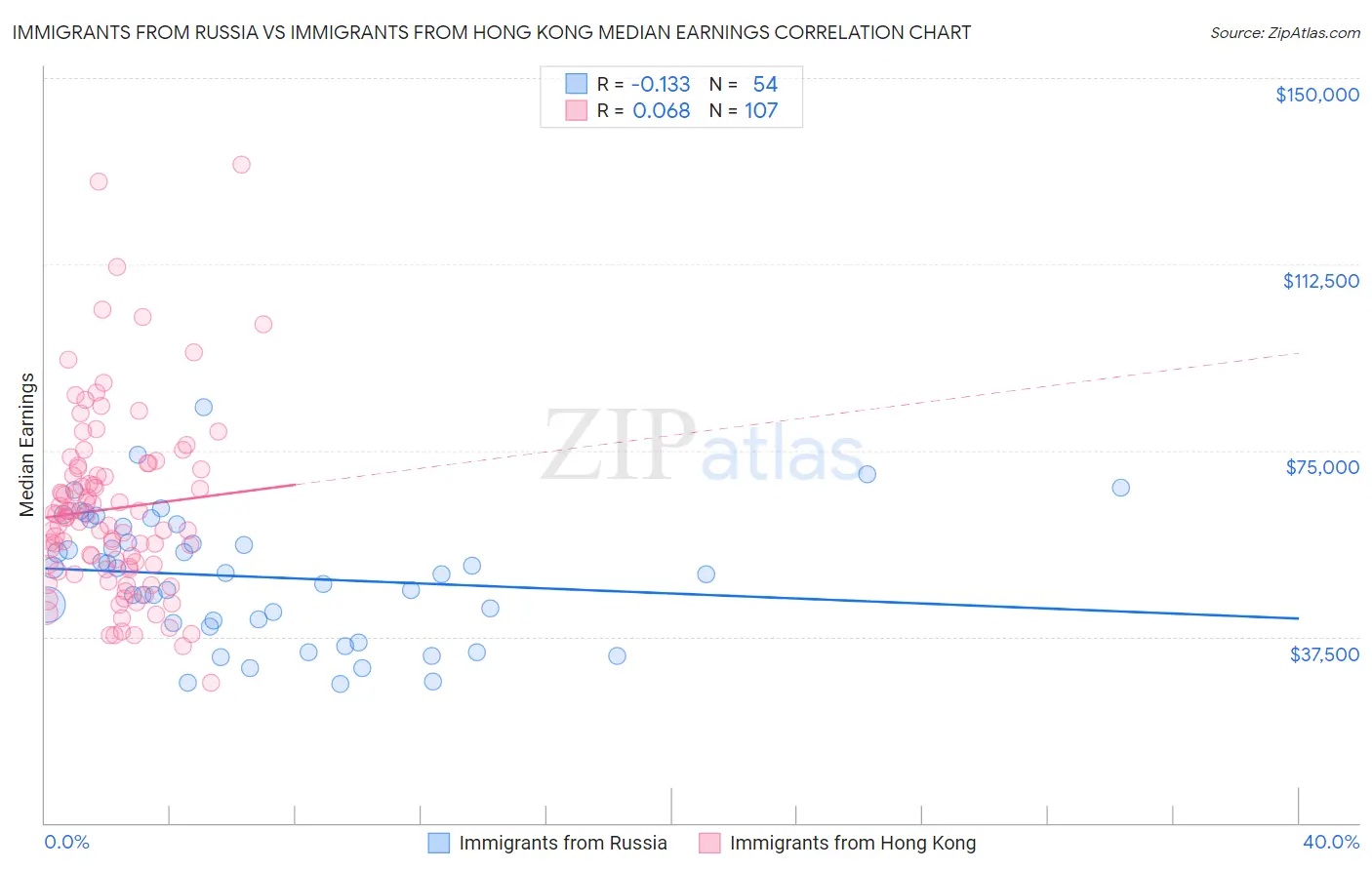 Immigrants from Russia vs Immigrants from Hong Kong Median Earnings