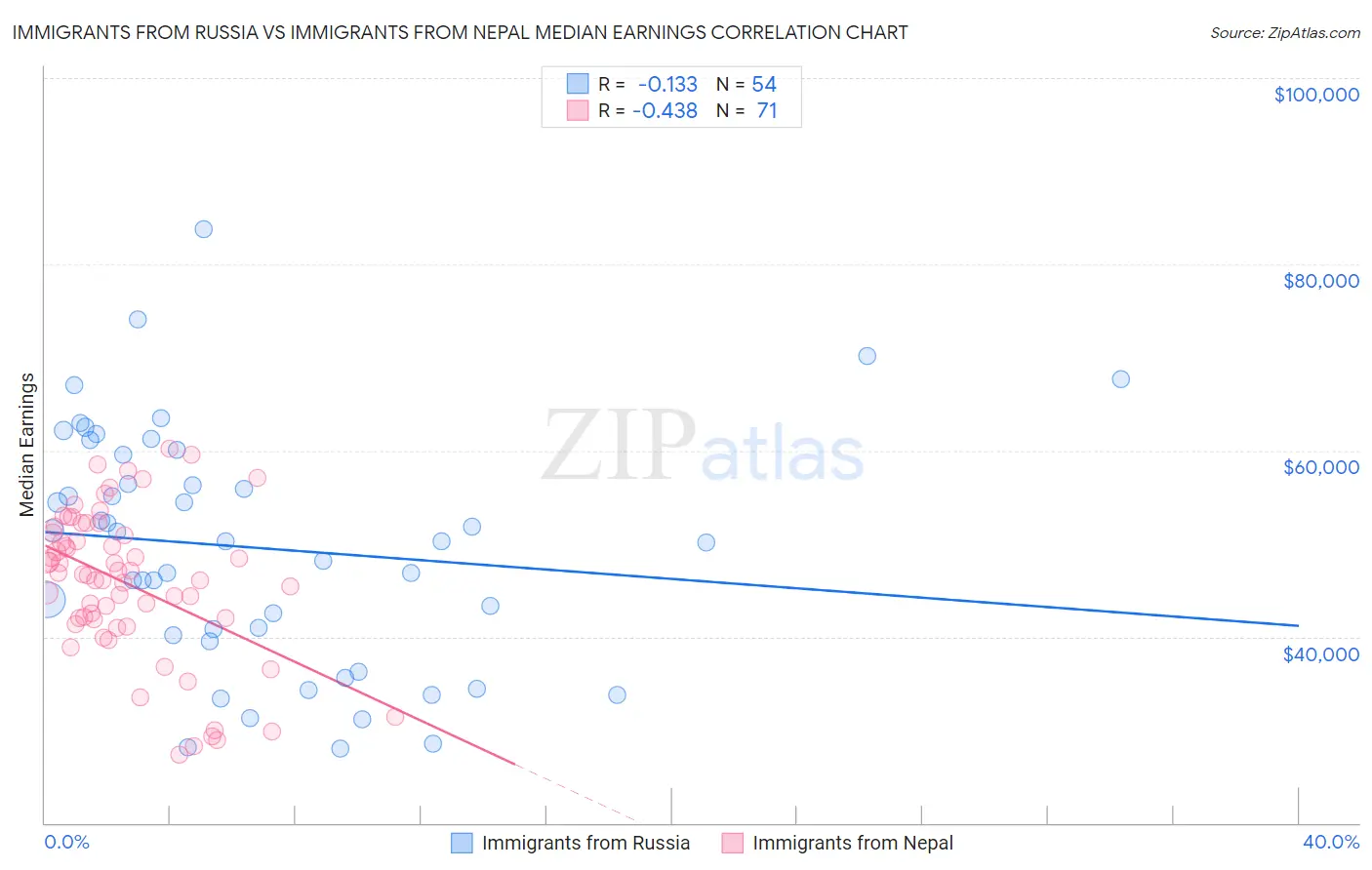 Immigrants from Russia vs Immigrants from Nepal Median Earnings